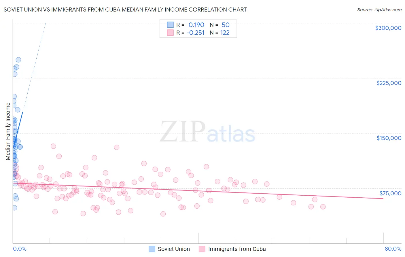 Soviet Union vs Immigrants from Cuba Median Family Income