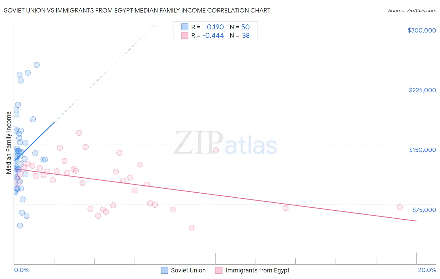 Soviet Union vs Immigrants from Egypt Median Family Income