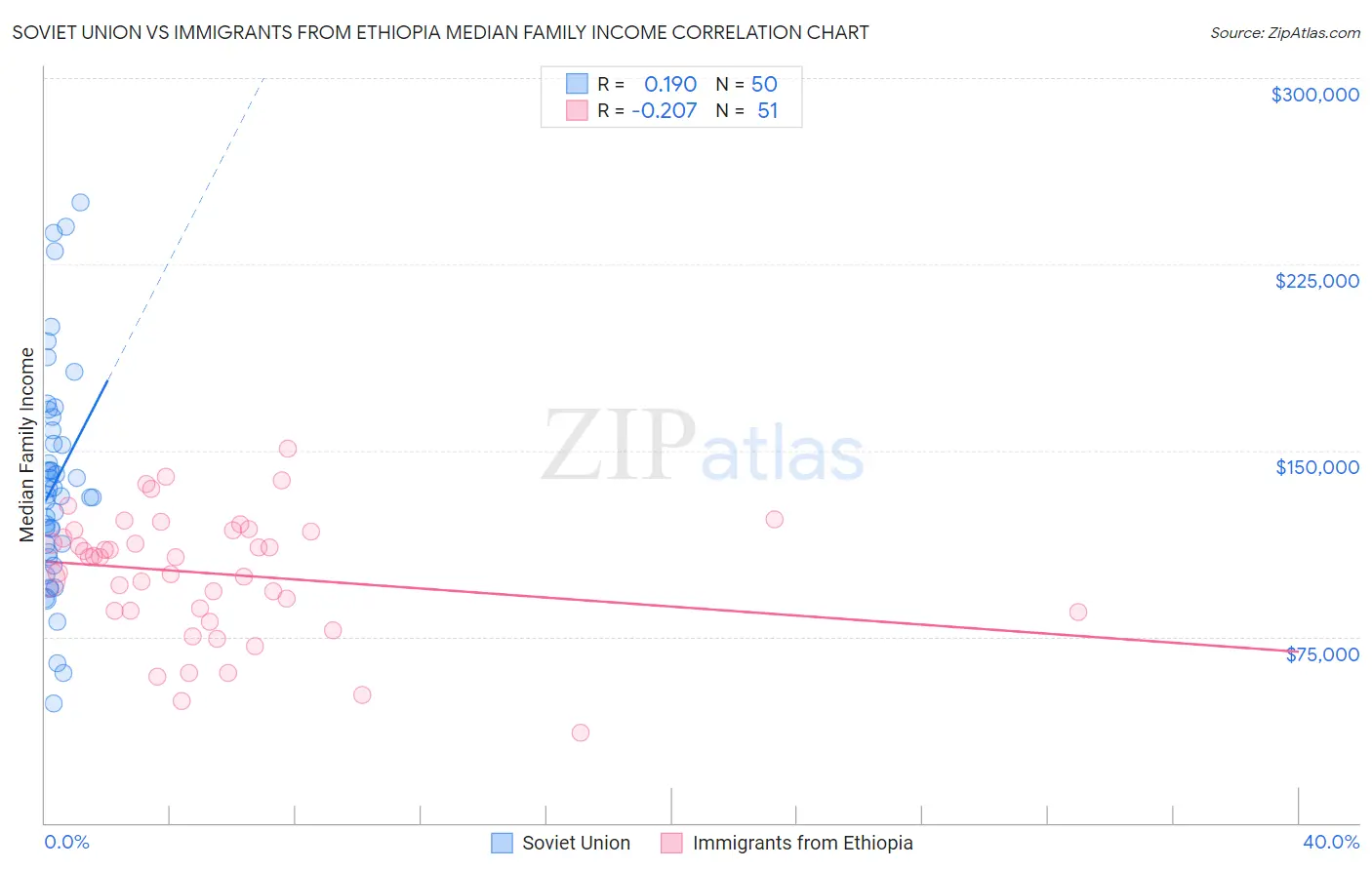 Soviet Union vs Immigrants from Ethiopia Median Family Income