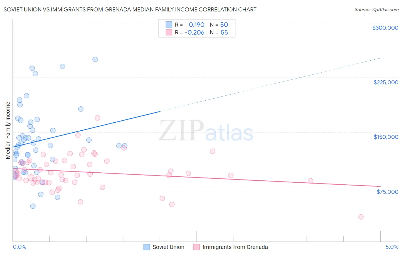Soviet Union vs Immigrants from Grenada Median Family Income
