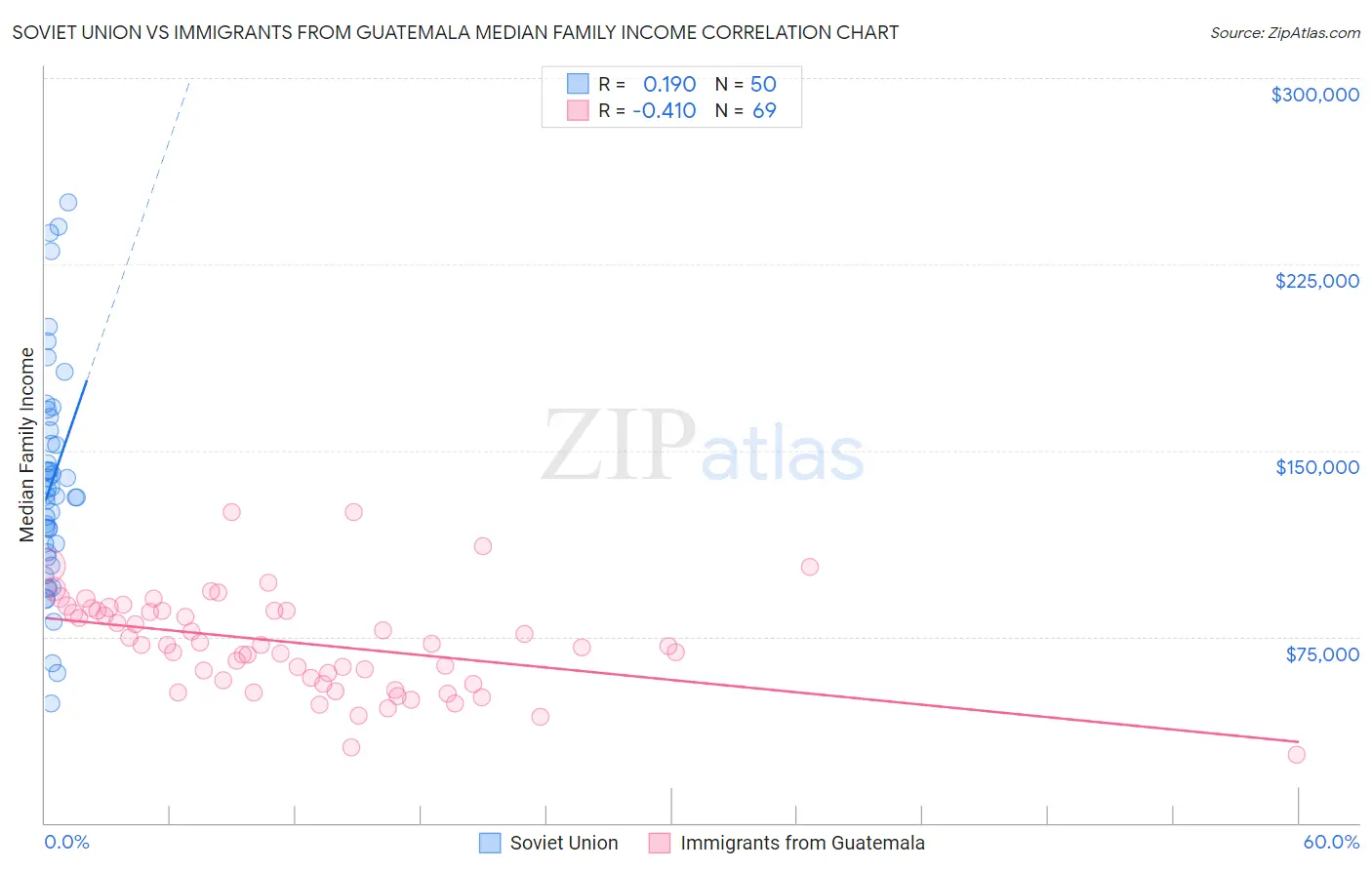 Soviet Union vs Immigrants from Guatemala Median Family Income