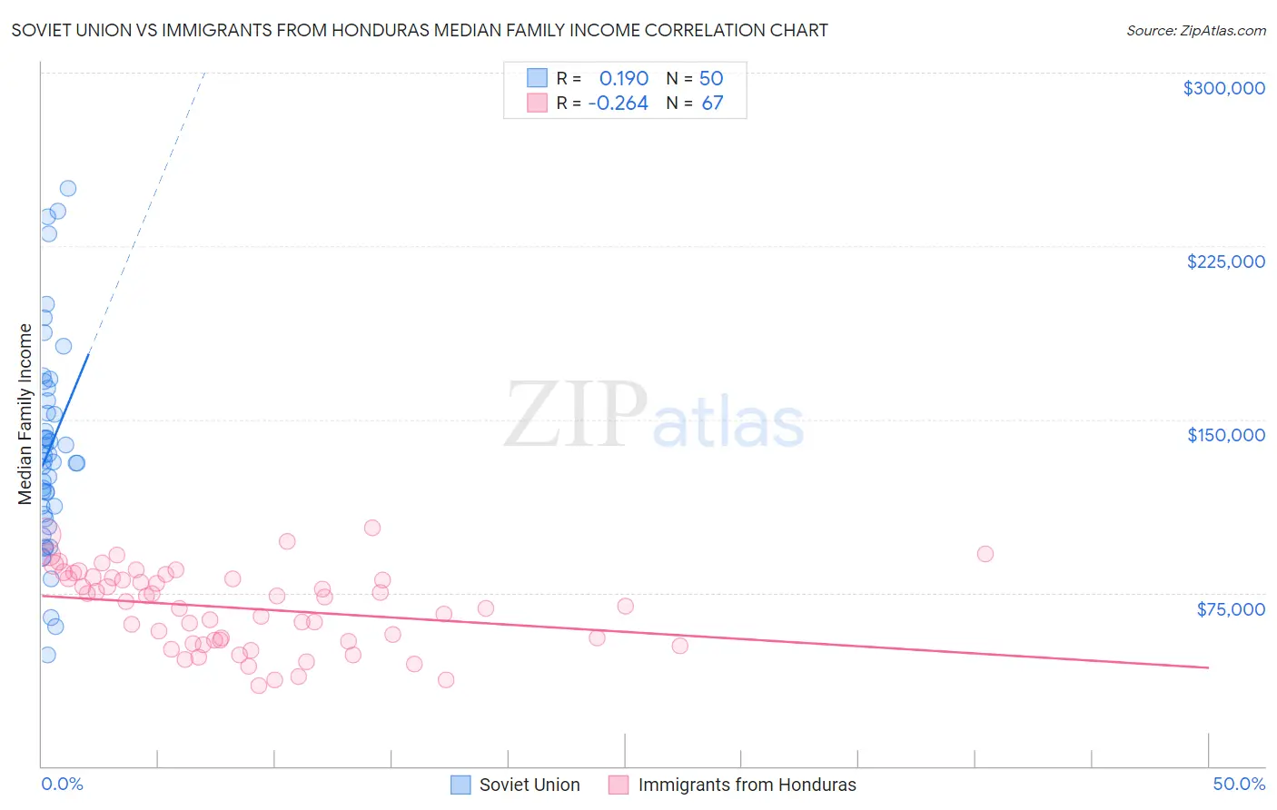 Soviet Union vs Immigrants from Honduras Median Family Income