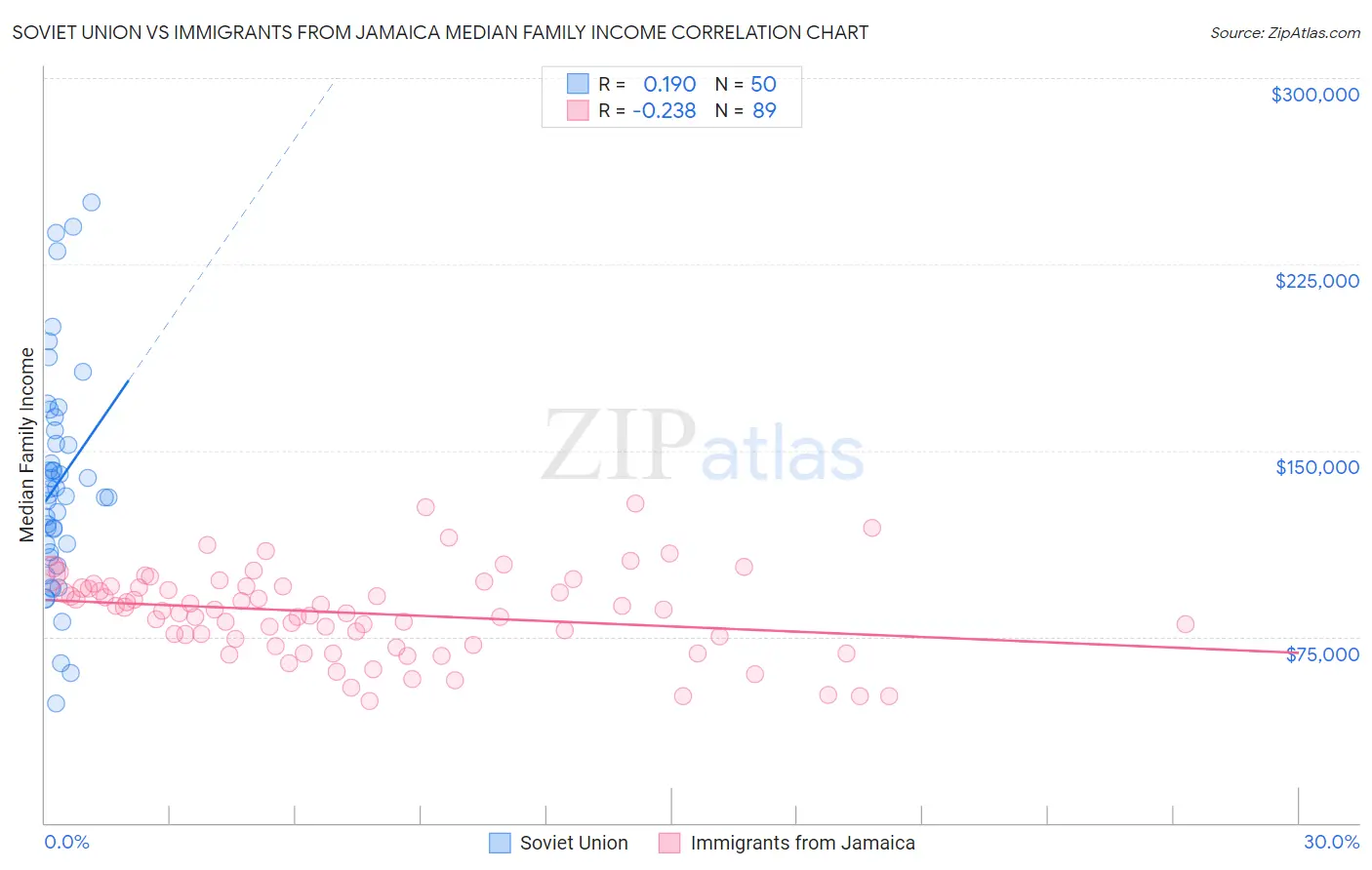 Soviet Union vs Immigrants from Jamaica Median Family Income