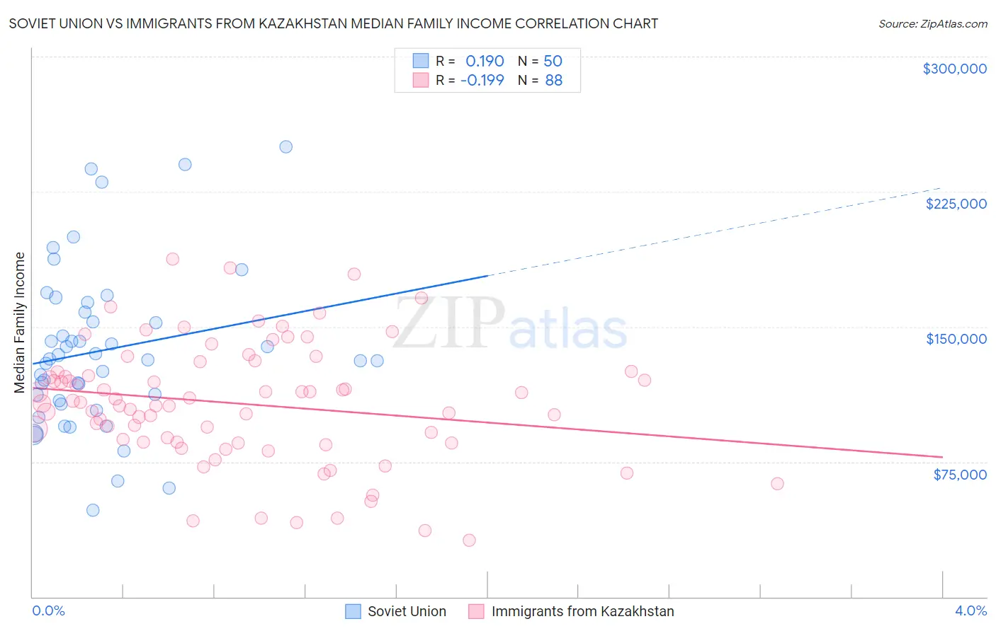Soviet Union vs Immigrants from Kazakhstan Median Family Income