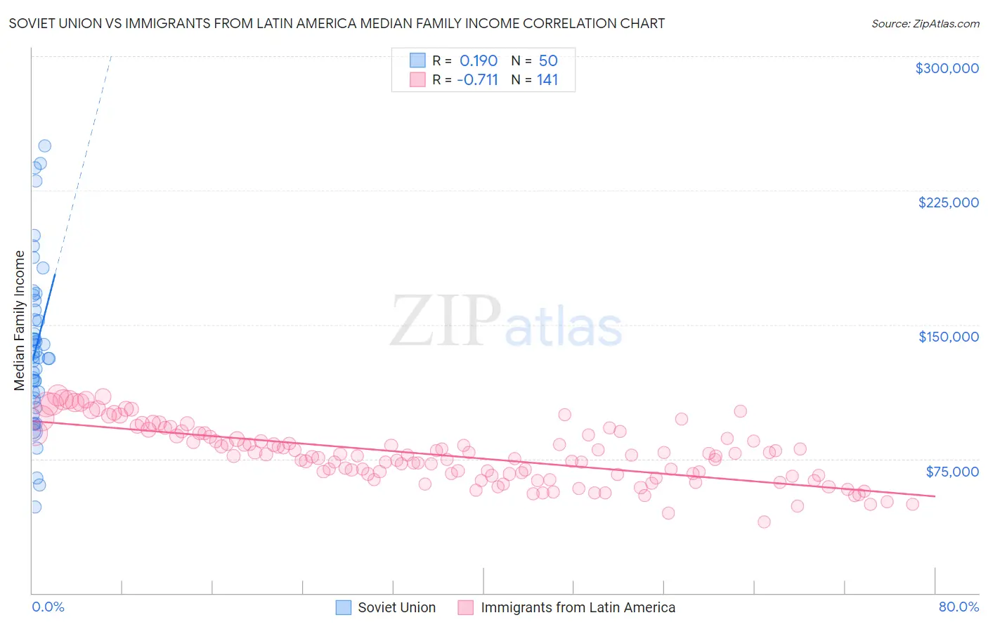 Soviet Union vs Immigrants from Latin America Median Family Income