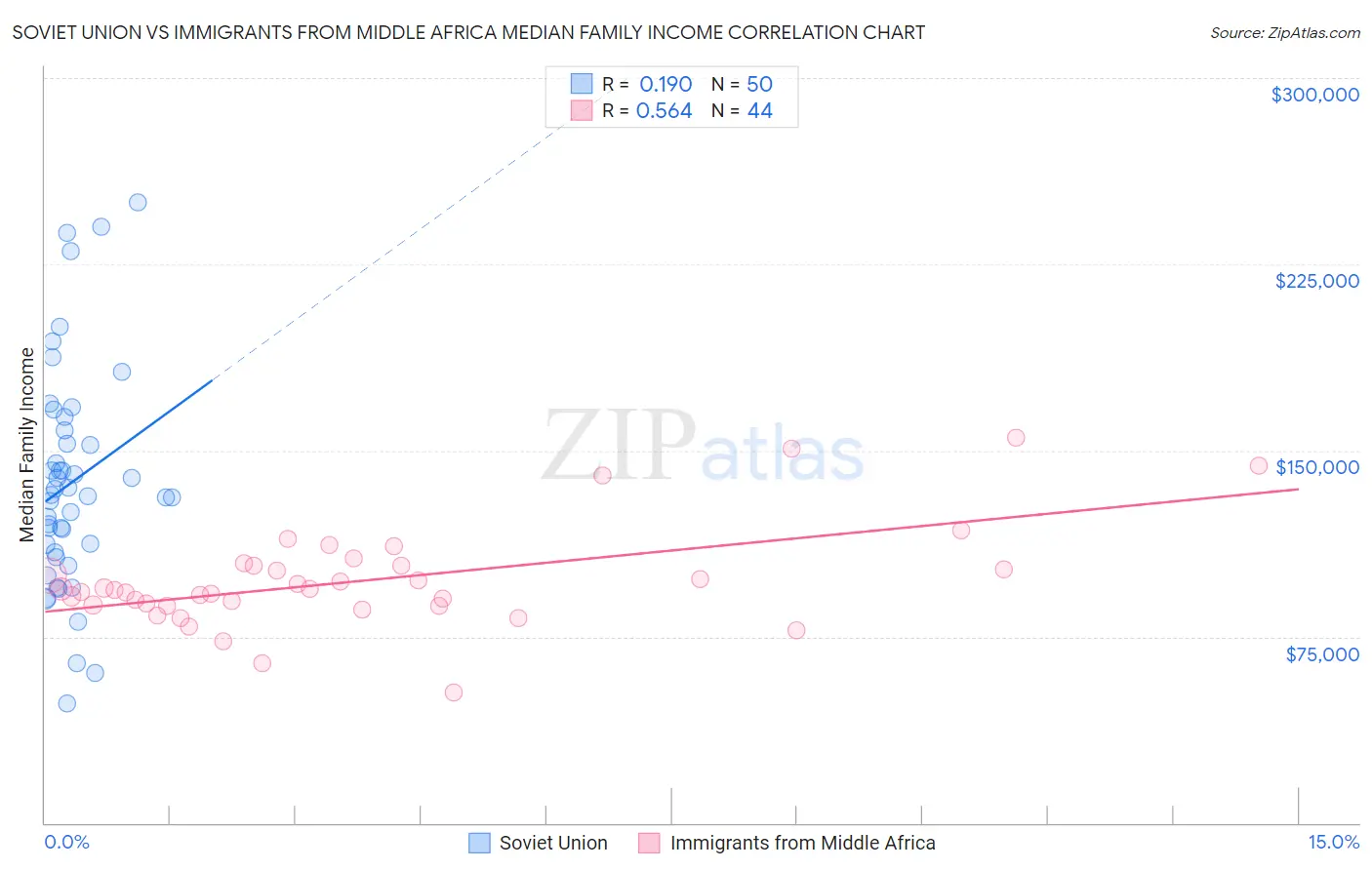 Soviet Union vs Immigrants from Middle Africa Median Family Income