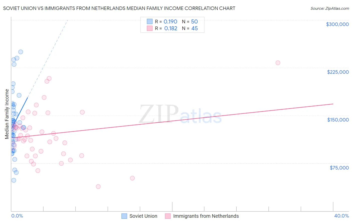 Soviet Union vs Immigrants from Netherlands Median Family Income