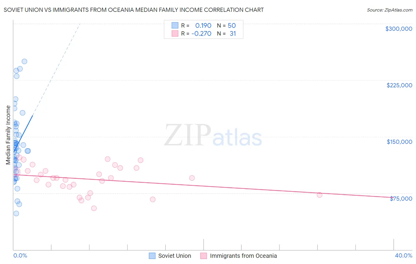 Soviet Union vs Immigrants from Oceania Median Family Income