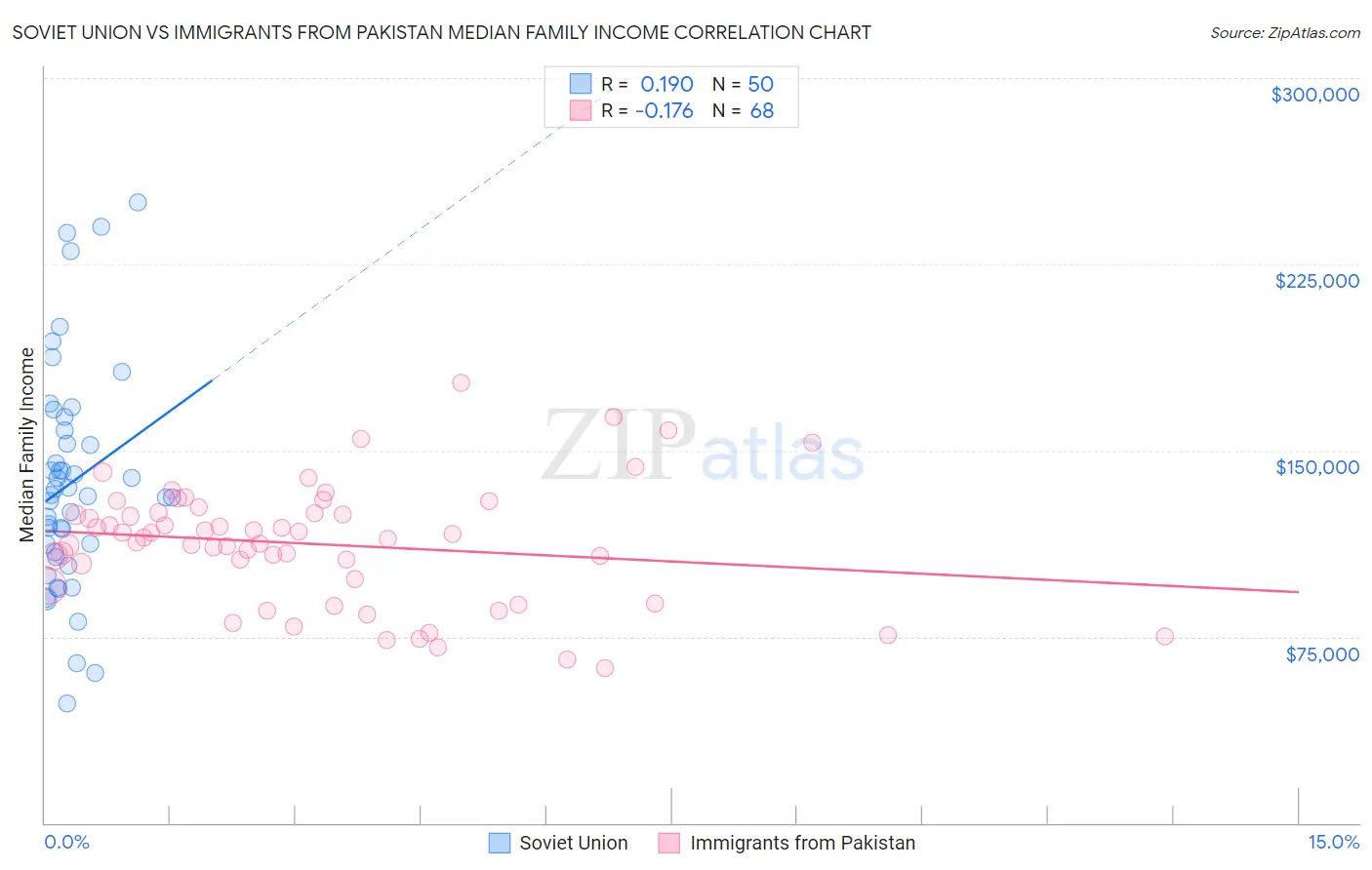 Soviet Union vs Immigrants from Pakistan Median Family Income