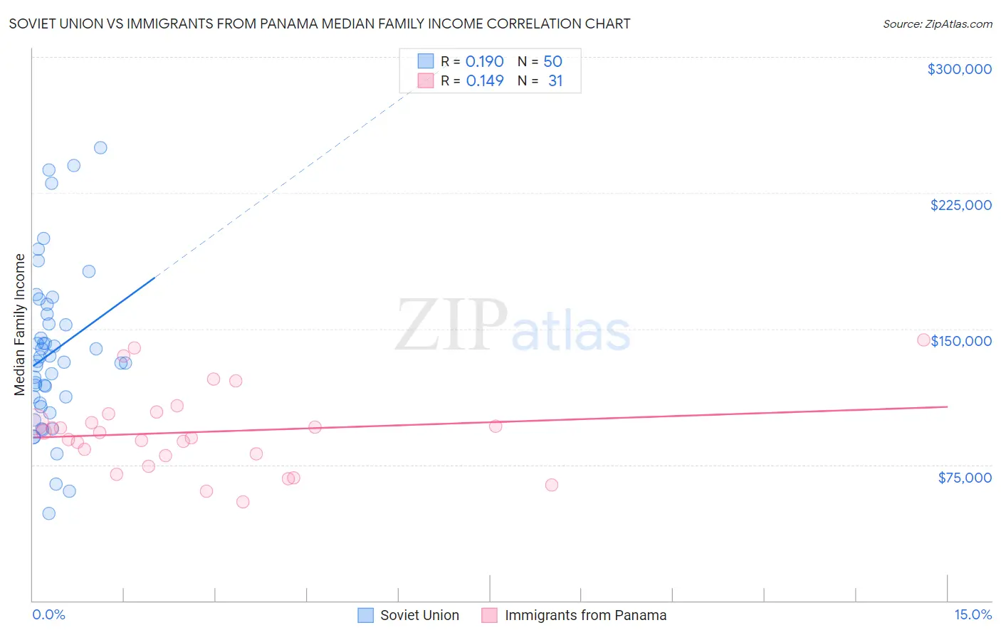 Soviet Union vs Immigrants from Panama Median Family Income