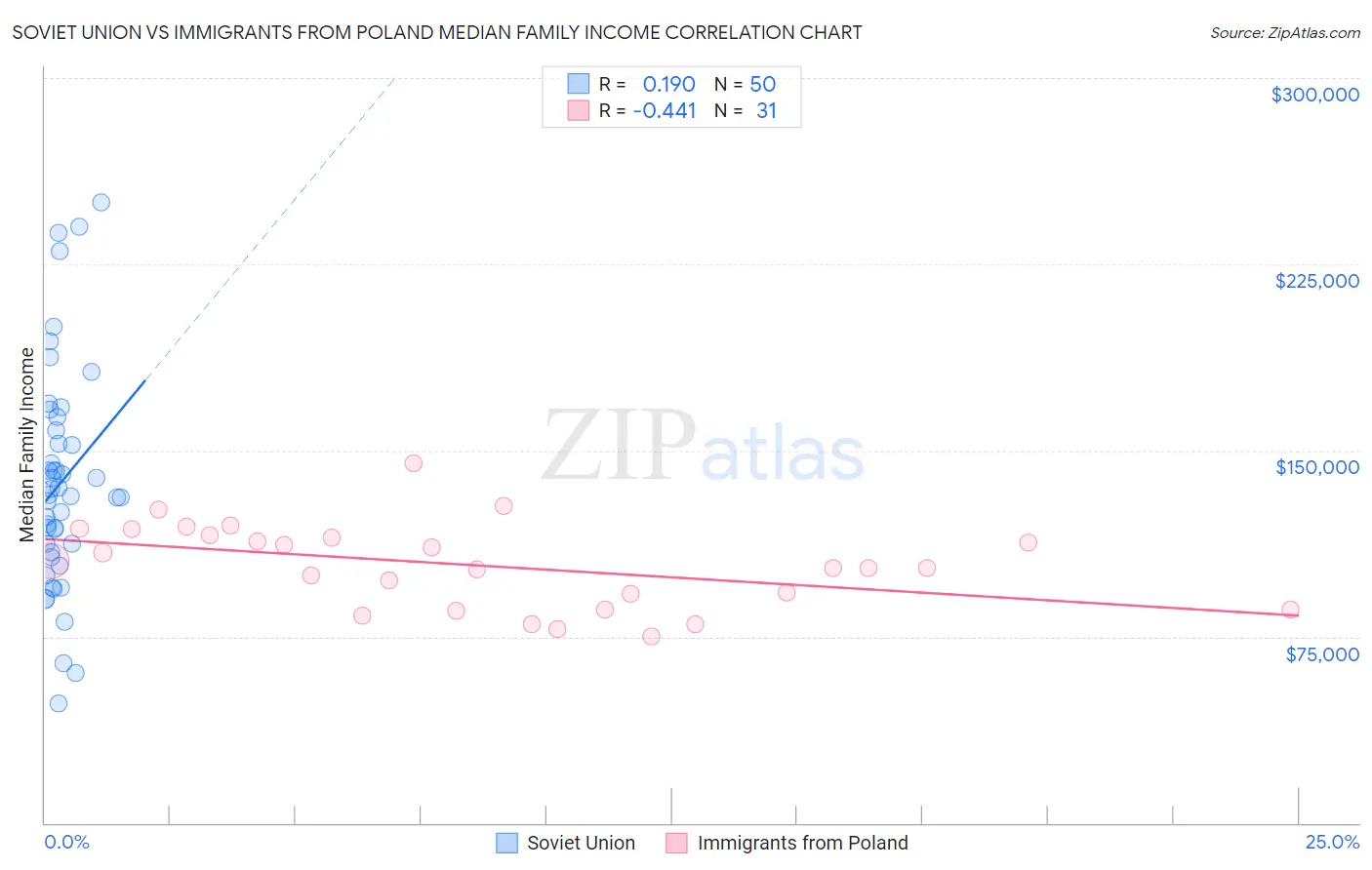 Soviet Union vs Immigrants from Poland Median Family Income