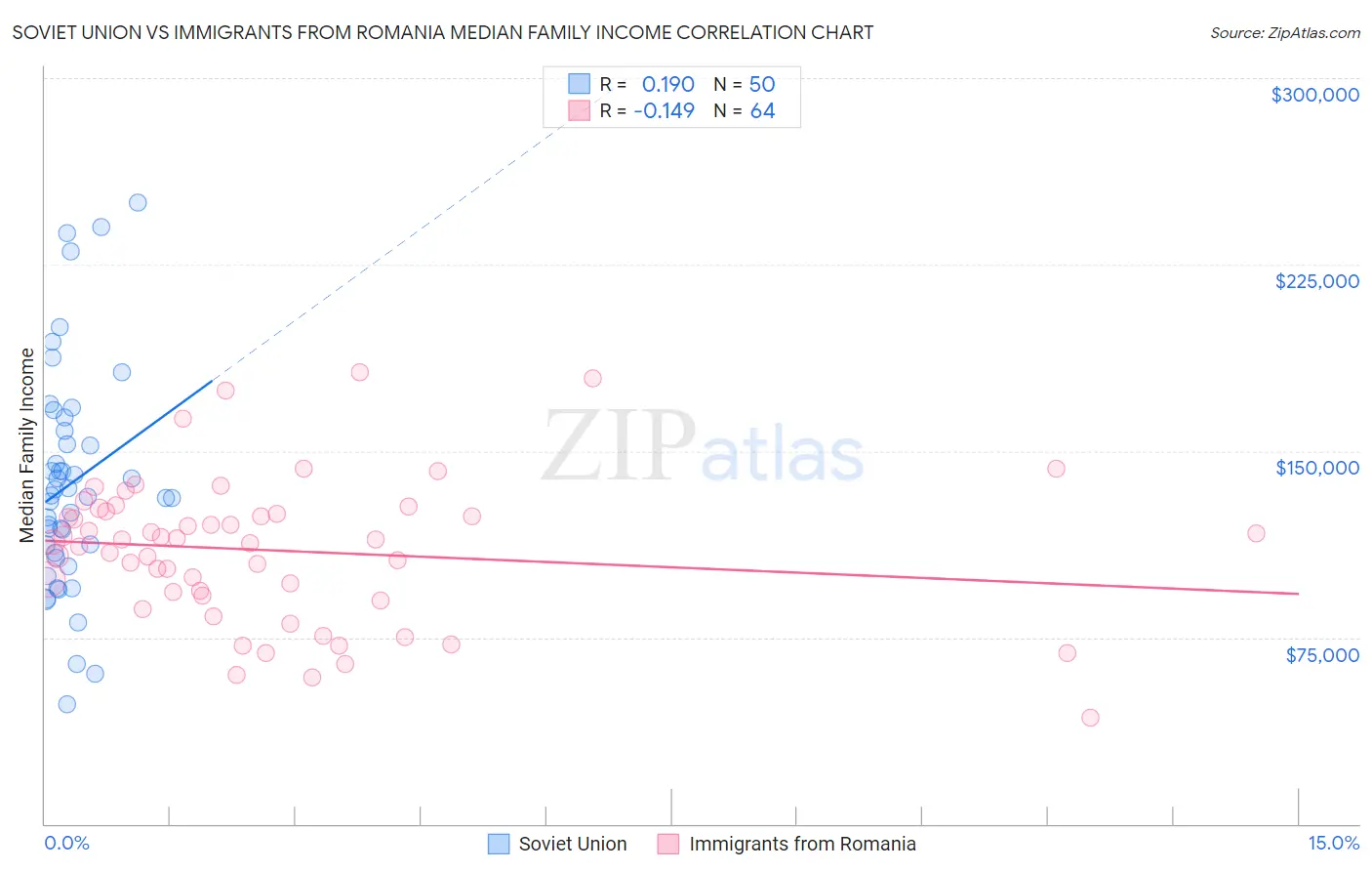 Soviet Union vs Immigrants from Romania Median Family Income