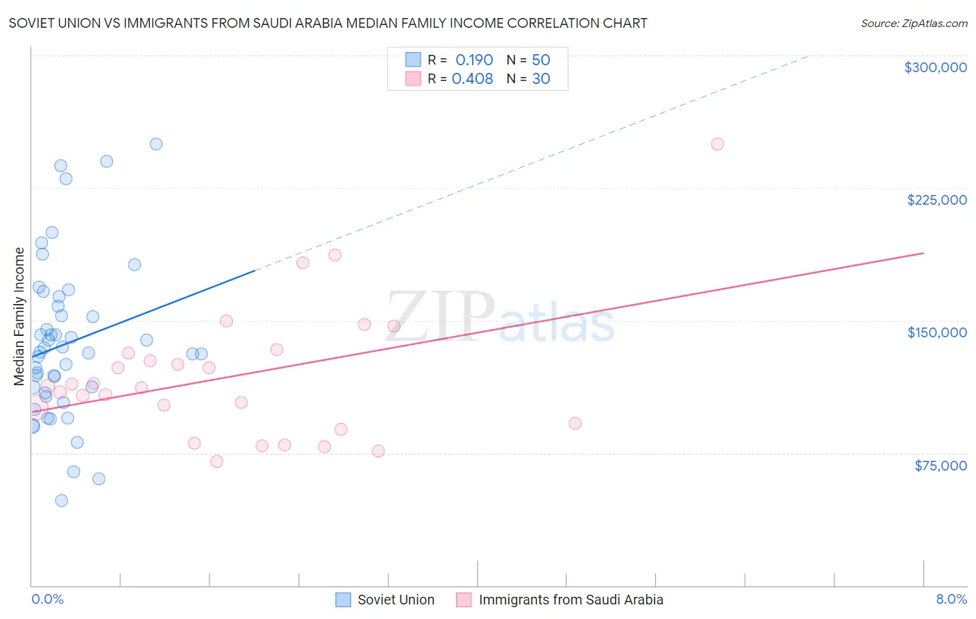 Soviet Union vs Immigrants from Saudi Arabia Median Family Income
