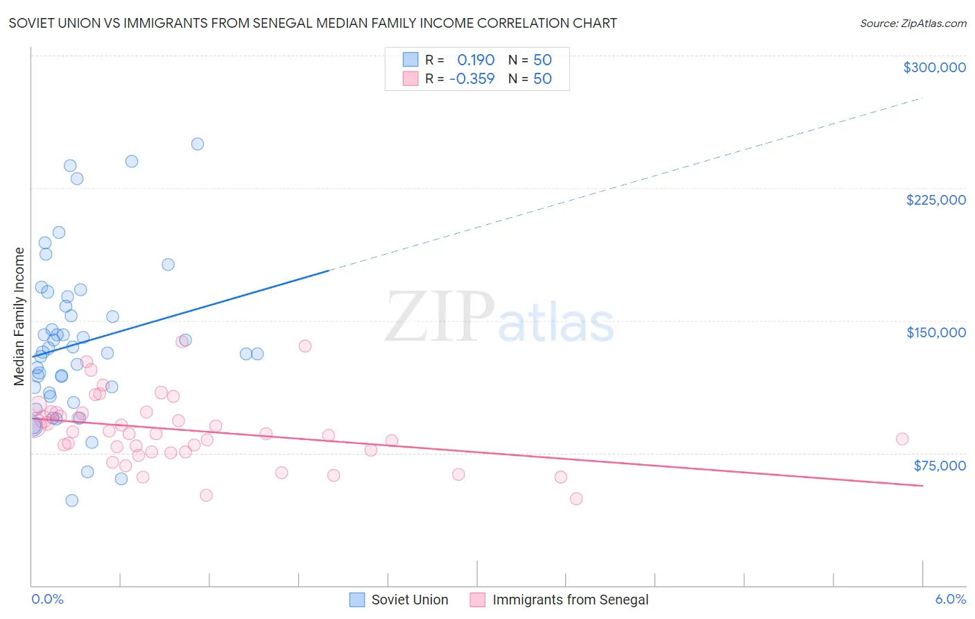 Soviet Union vs Immigrants from Senegal Median Family Income