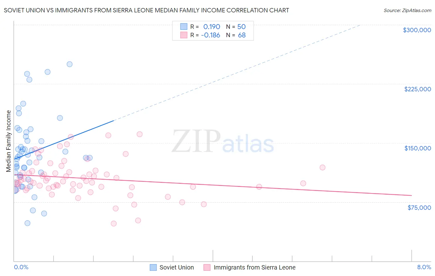 Soviet Union vs Immigrants from Sierra Leone Median Family Income