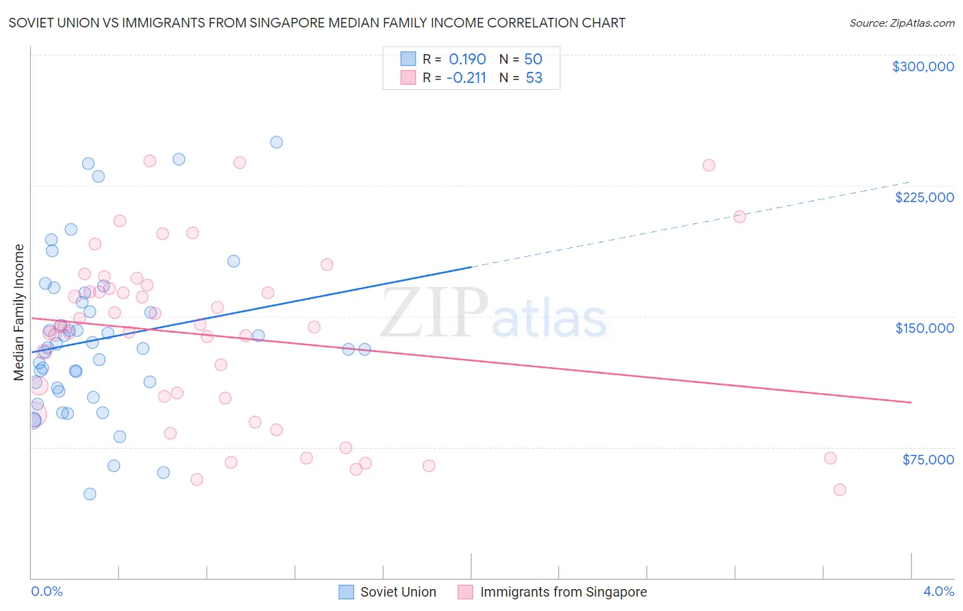 Soviet Union vs Immigrants from Singapore Median Family Income
