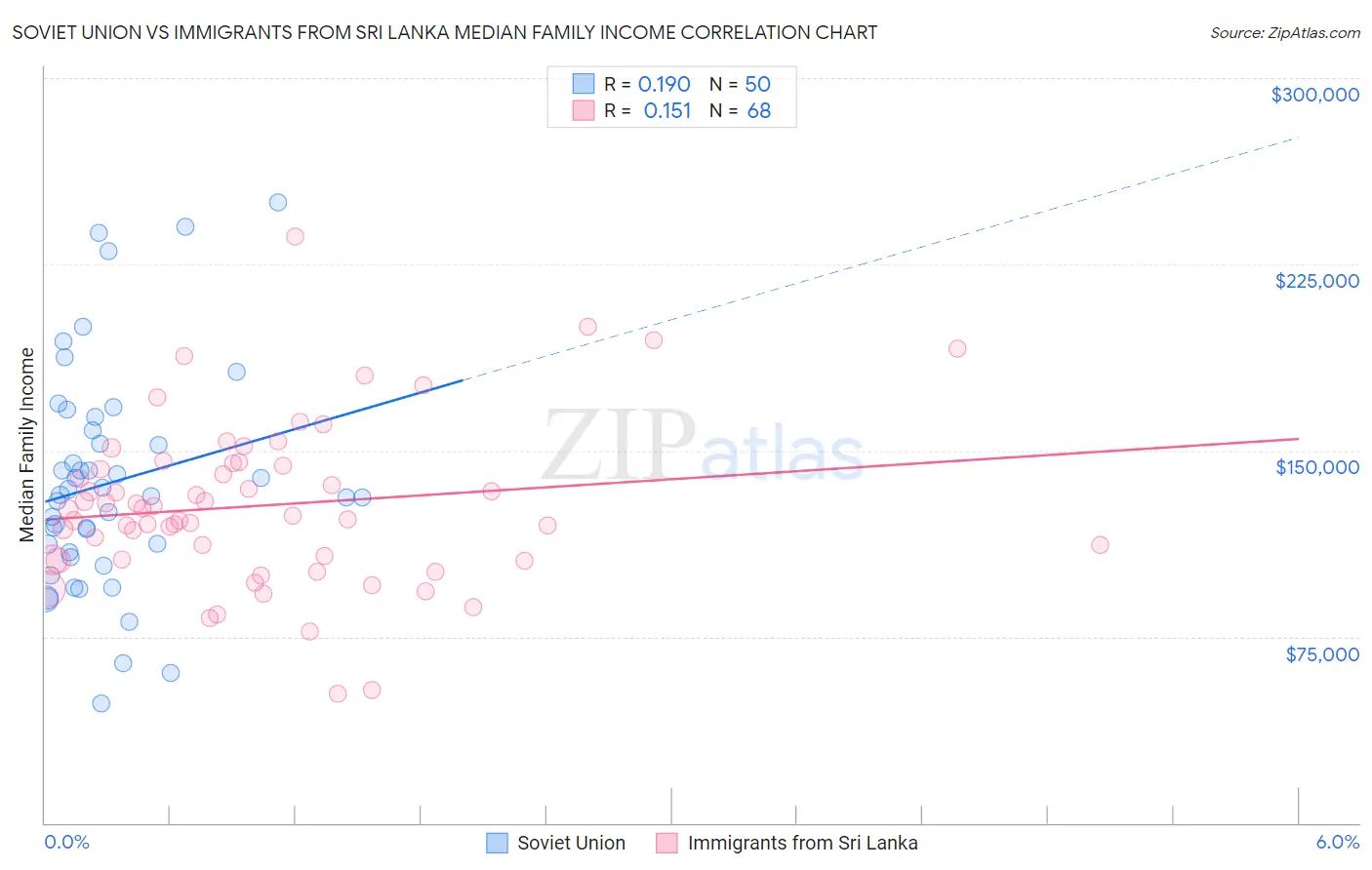 Soviet Union vs Immigrants from Sri Lanka Median Family Income