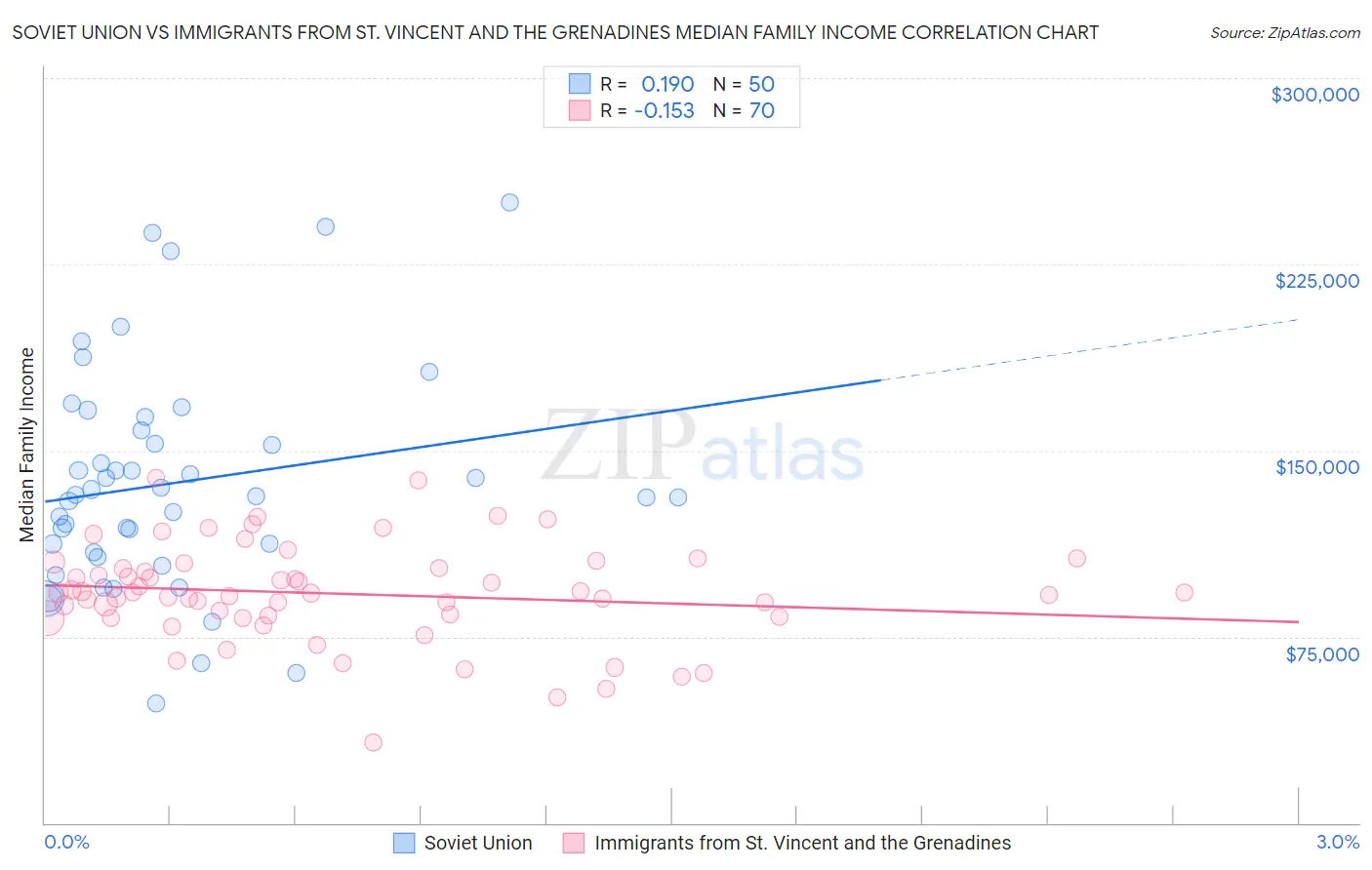 Soviet Union vs Immigrants from St. Vincent and the Grenadines Median Family Income