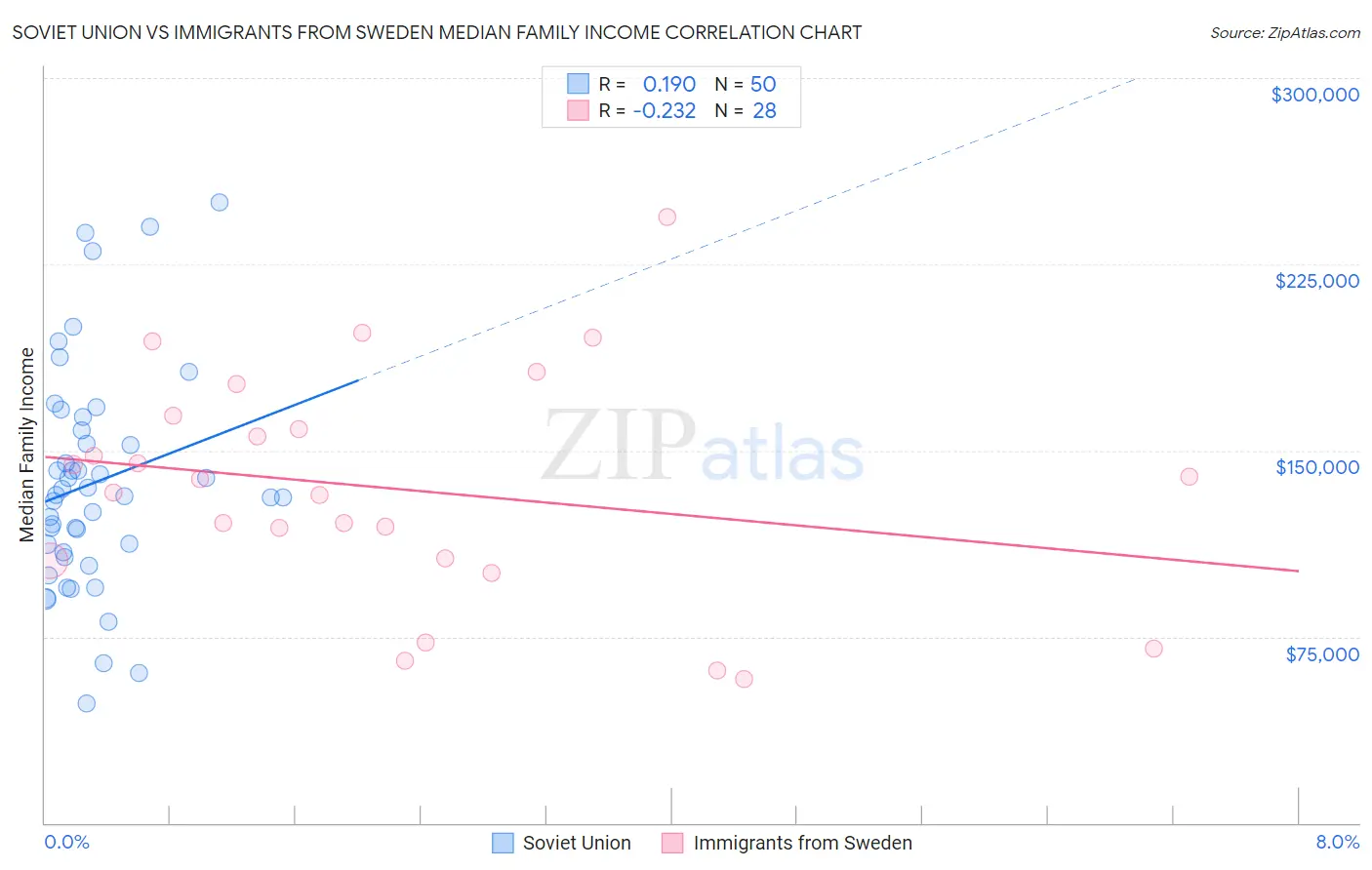 Soviet Union vs Immigrants from Sweden Median Family Income