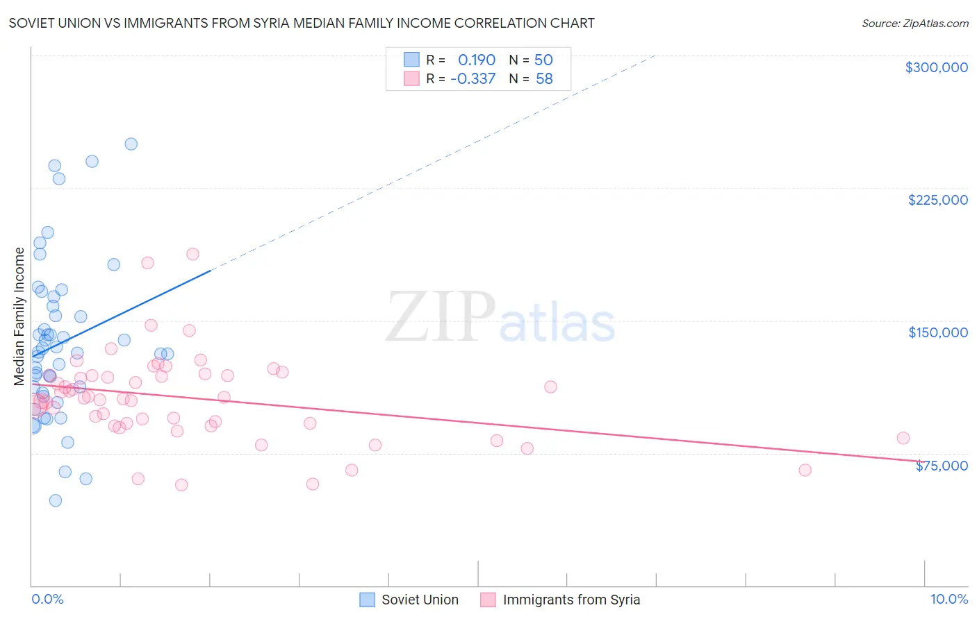 Soviet Union vs Immigrants from Syria Median Family Income