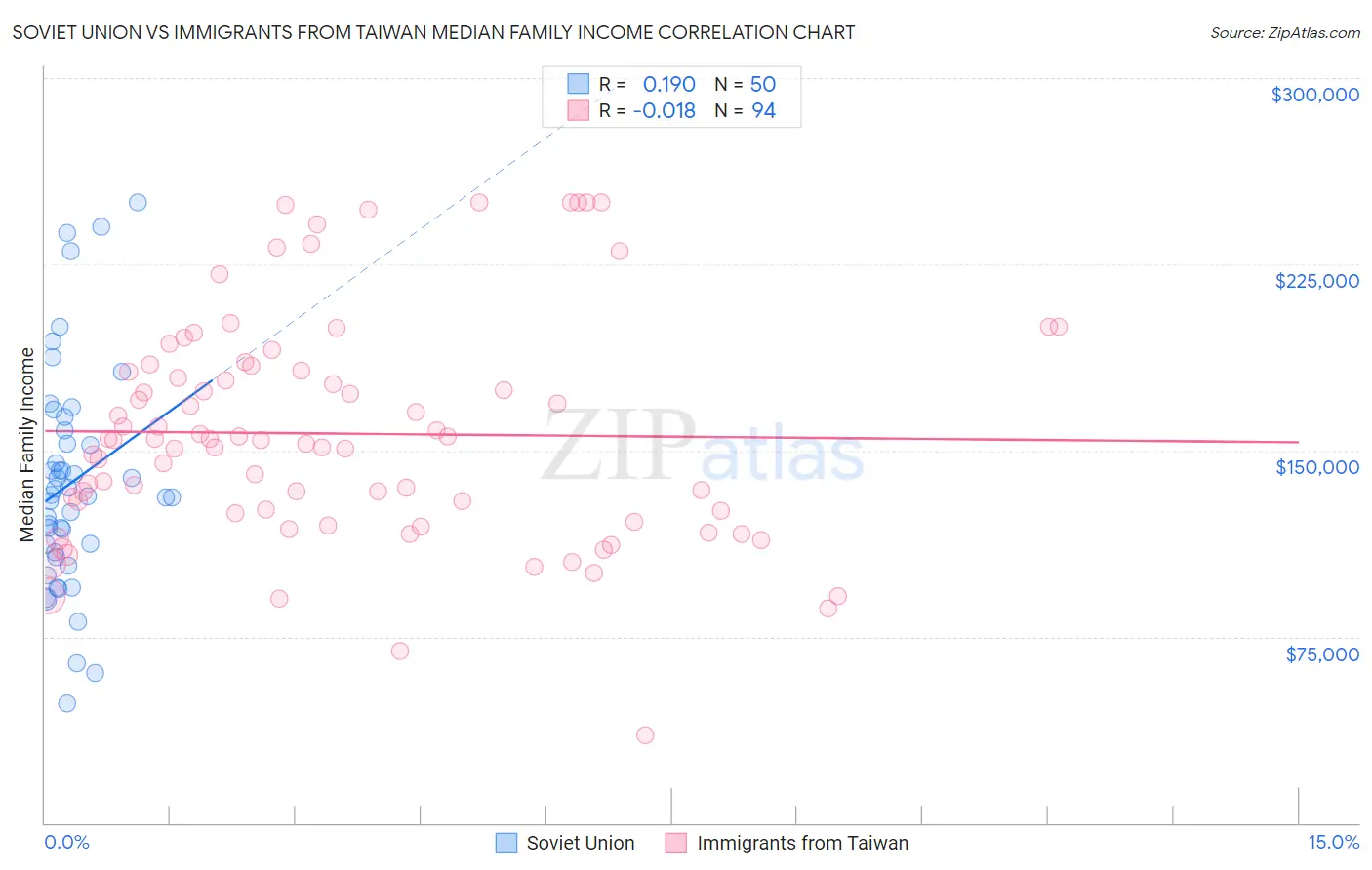 Soviet Union vs Immigrants from Taiwan Median Family Income