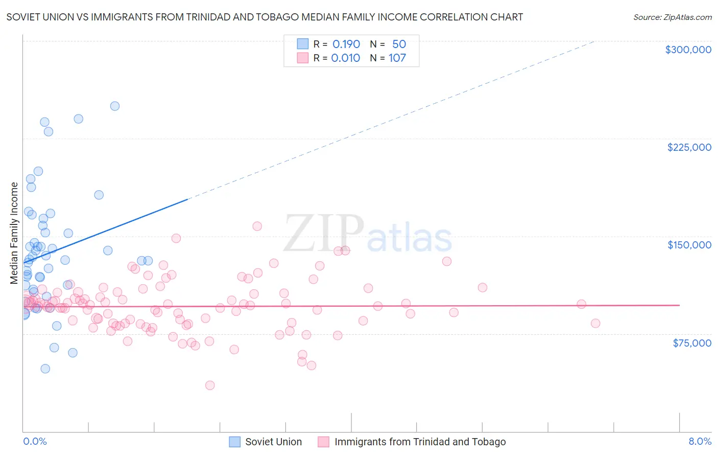 Soviet Union vs Immigrants from Trinidad and Tobago Median Family Income