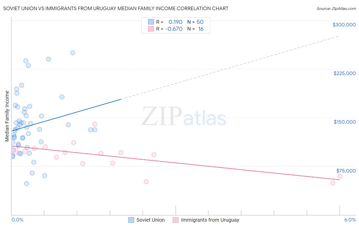 Soviet Union vs Immigrants from Uruguay Median Family Income