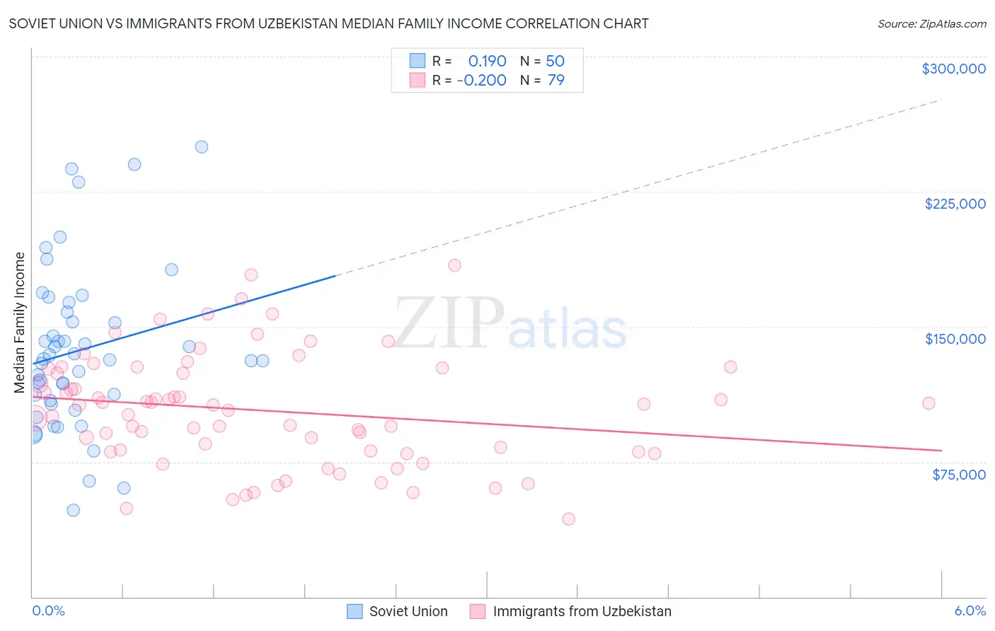 Soviet Union vs Immigrants from Uzbekistan Median Family Income