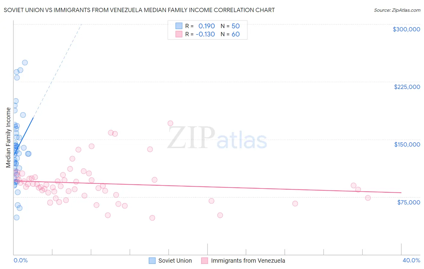 Soviet Union vs Immigrants from Venezuela Median Family Income