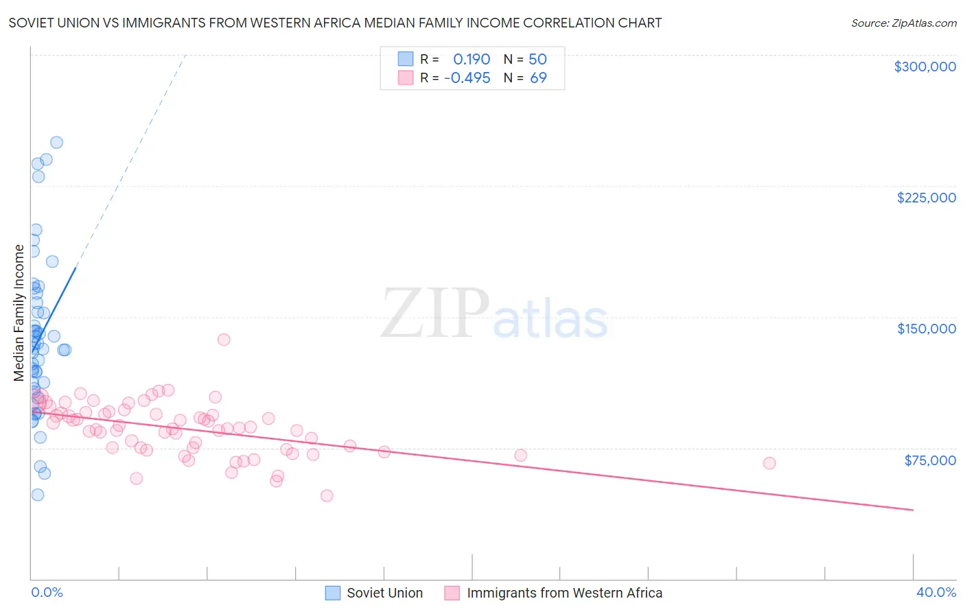 Soviet Union vs Immigrants from Western Africa Median Family Income