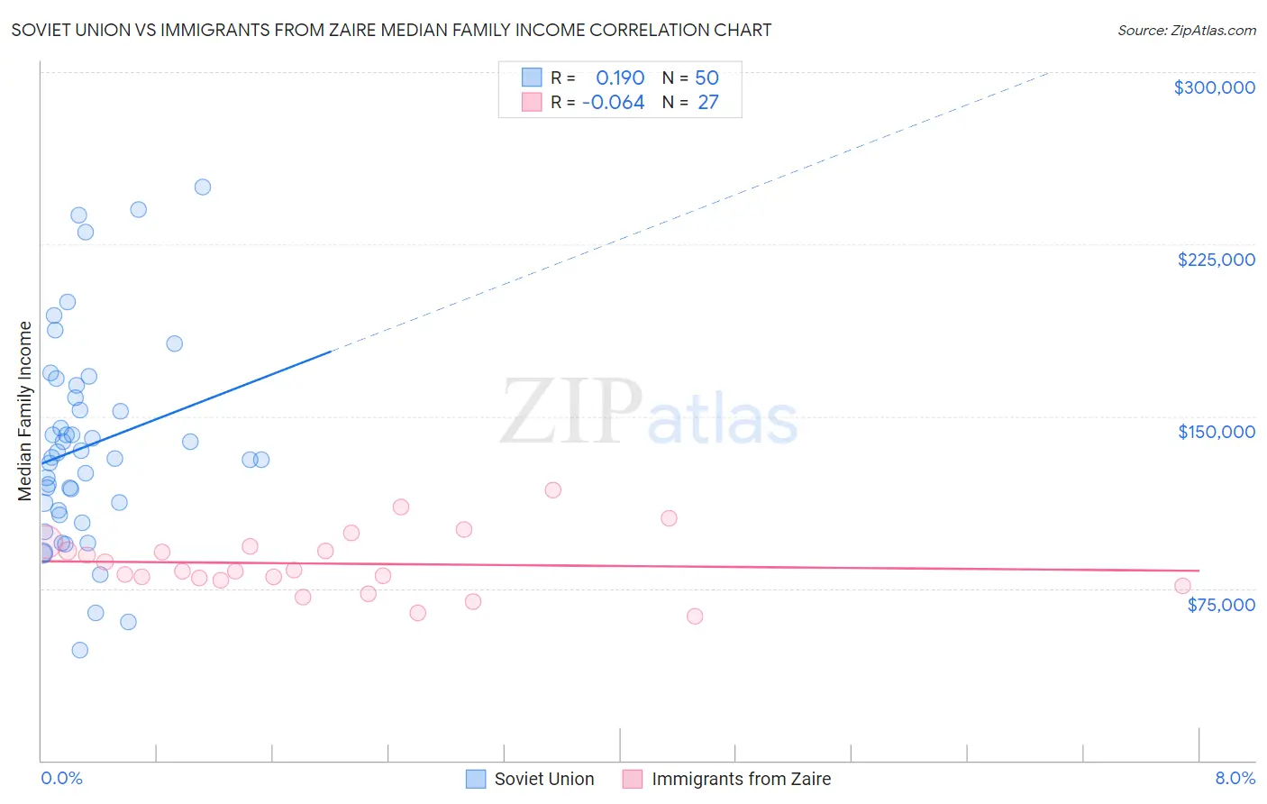 Soviet Union vs Immigrants from Zaire Median Family Income