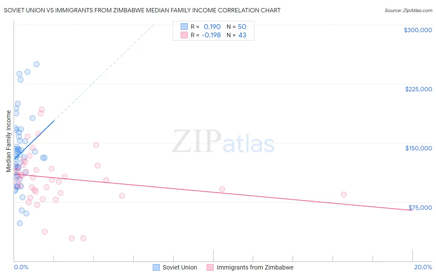 Soviet Union vs Immigrants from Zimbabwe Median Family Income