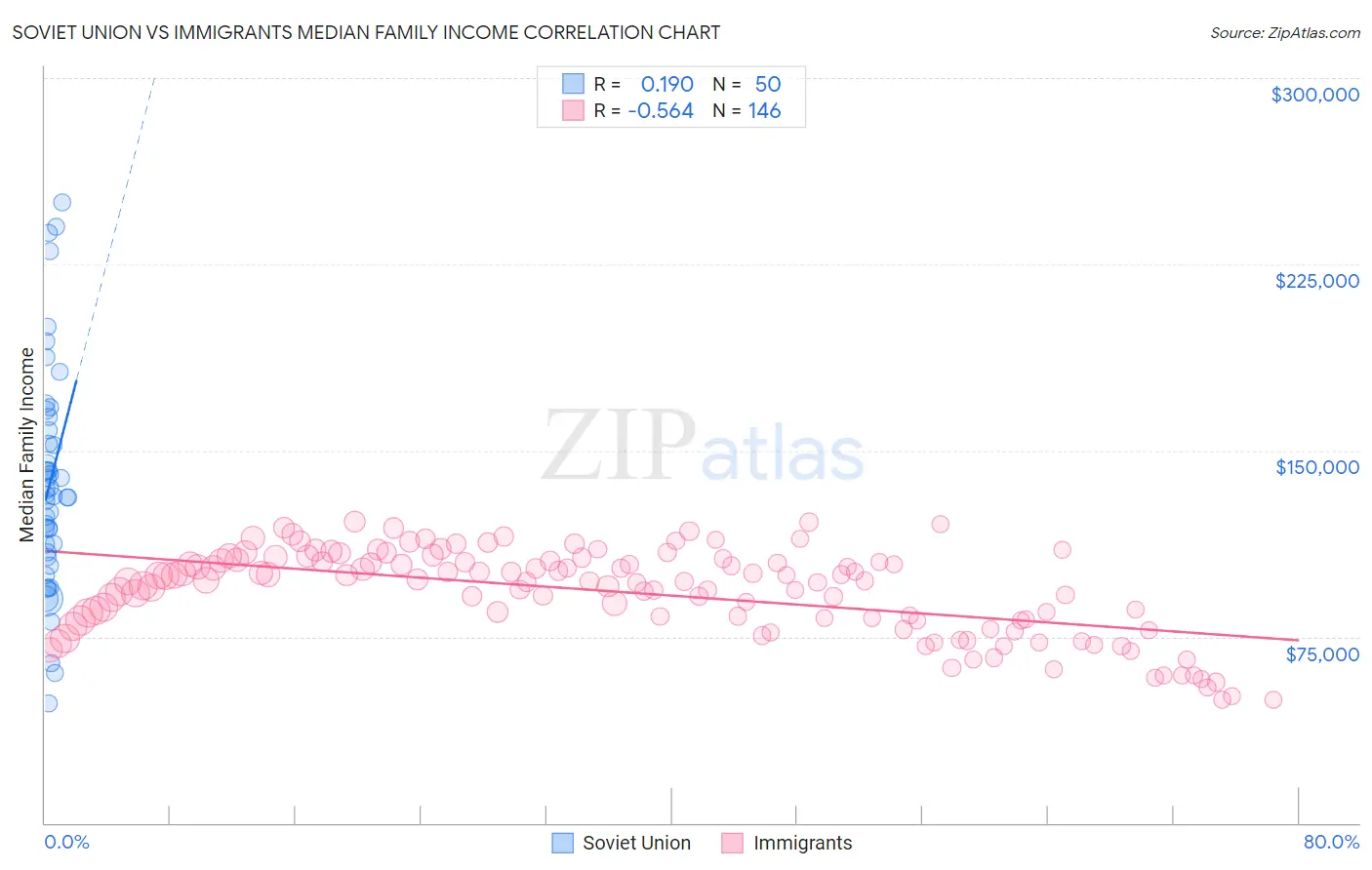 Soviet Union vs Immigrants Median Family Income