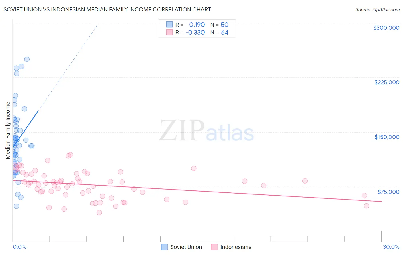 Soviet Union vs Indonesian Median Family Income