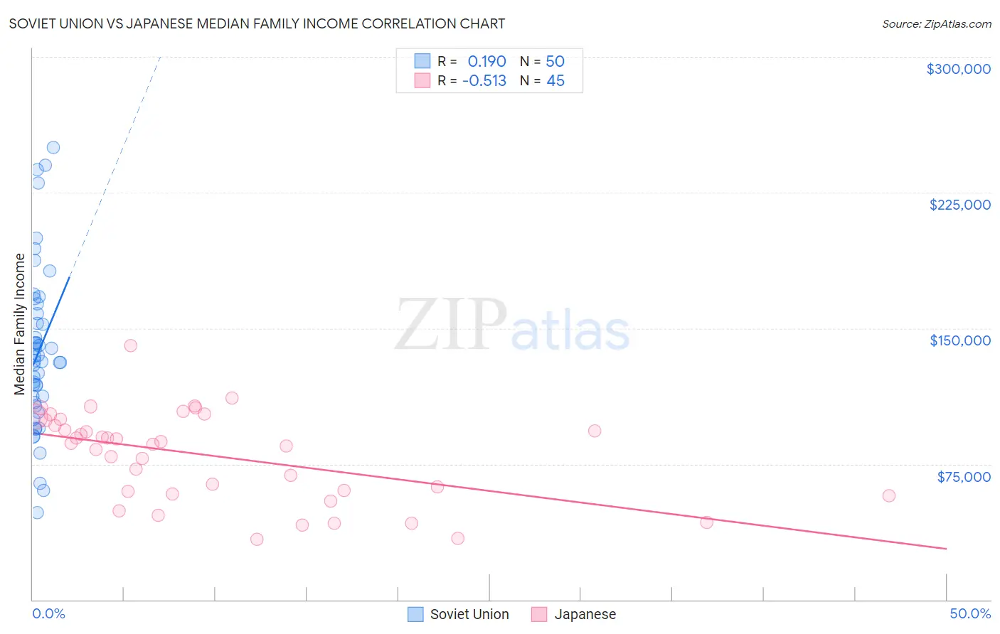 Soviet Union vs Japanese Median Family Income