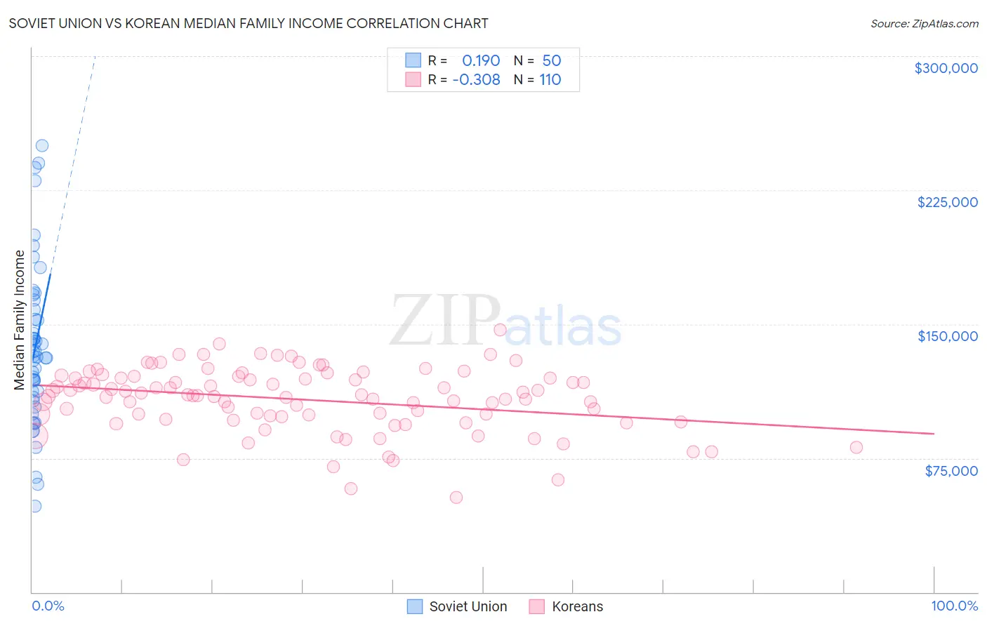 Soviet Union vs Korean Median Family Income