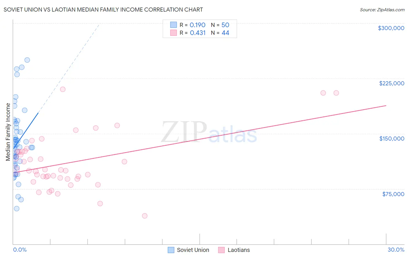 Soviet Union vs Laotian Median Family Income