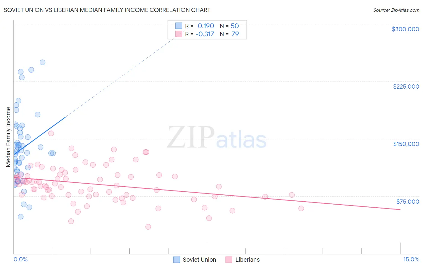 Soviet Union vs Liberian Median Family Income