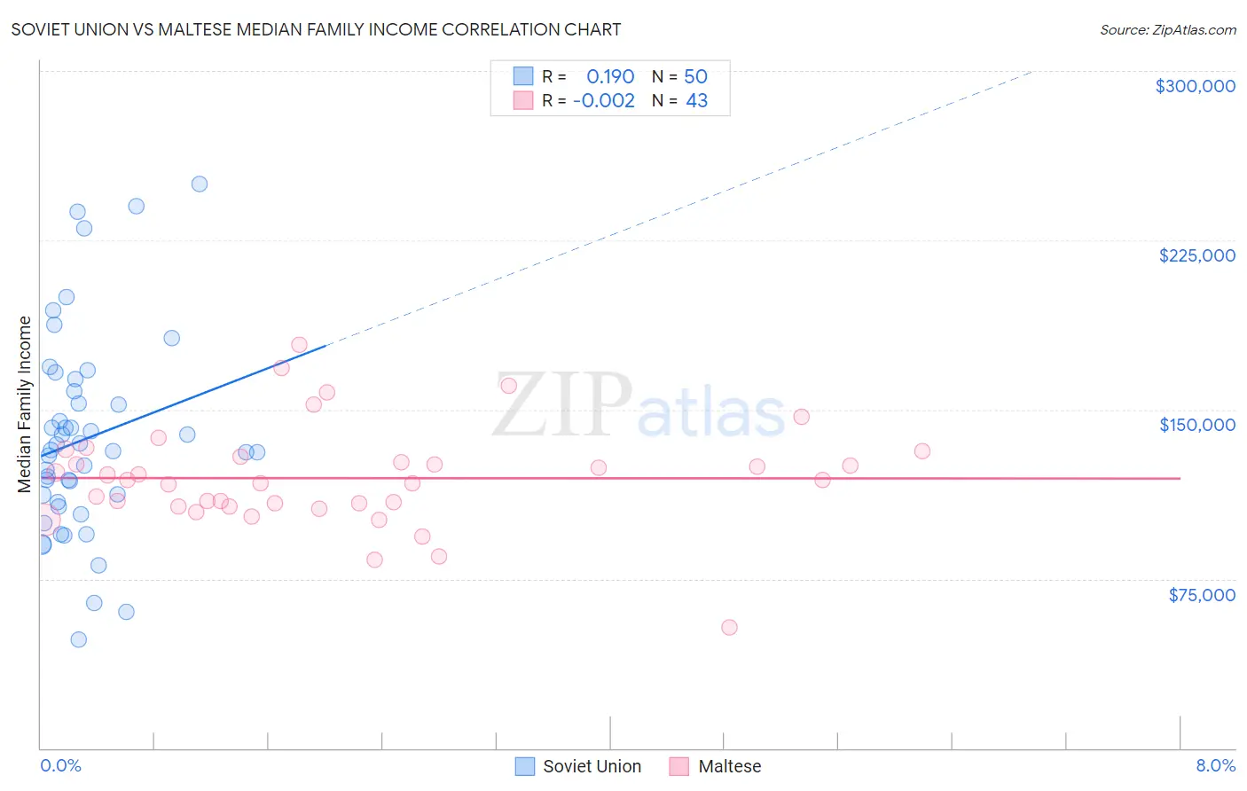 Soviet Union vs Maltese Median Family Income