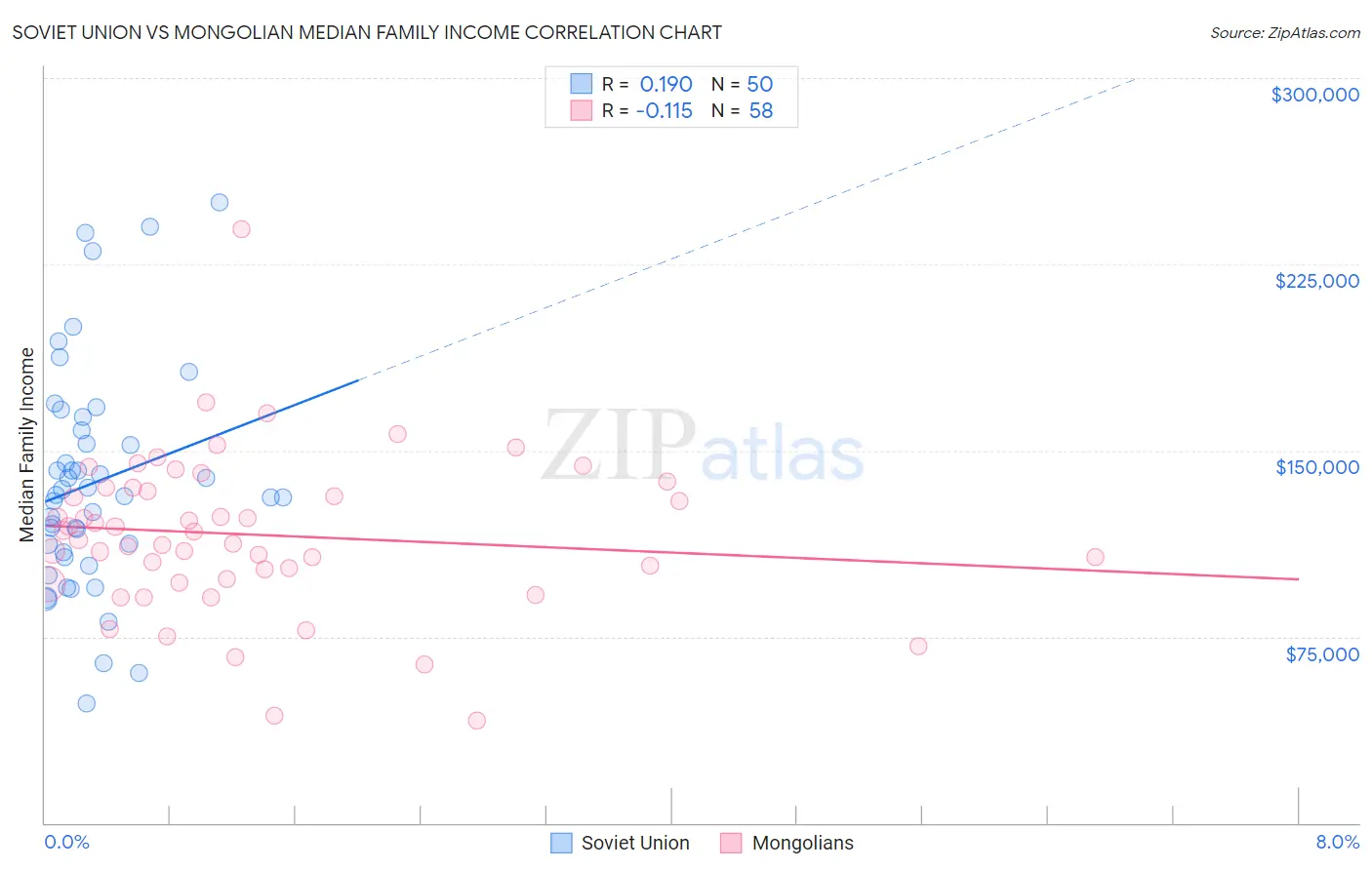 Soviet Union vs Mongolian Median Family Income