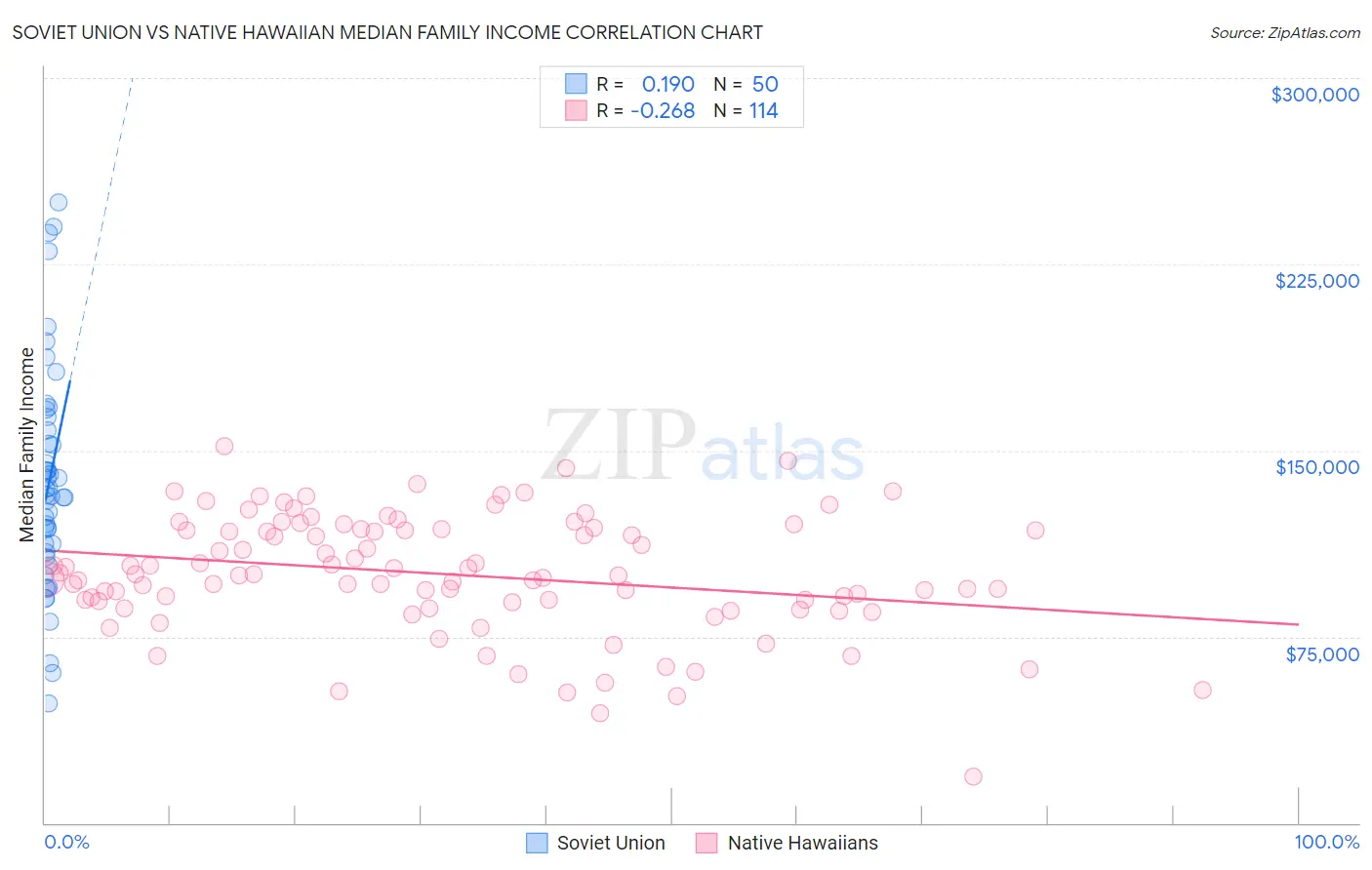Soviet Union vs Native Hawaiian Median Family Income