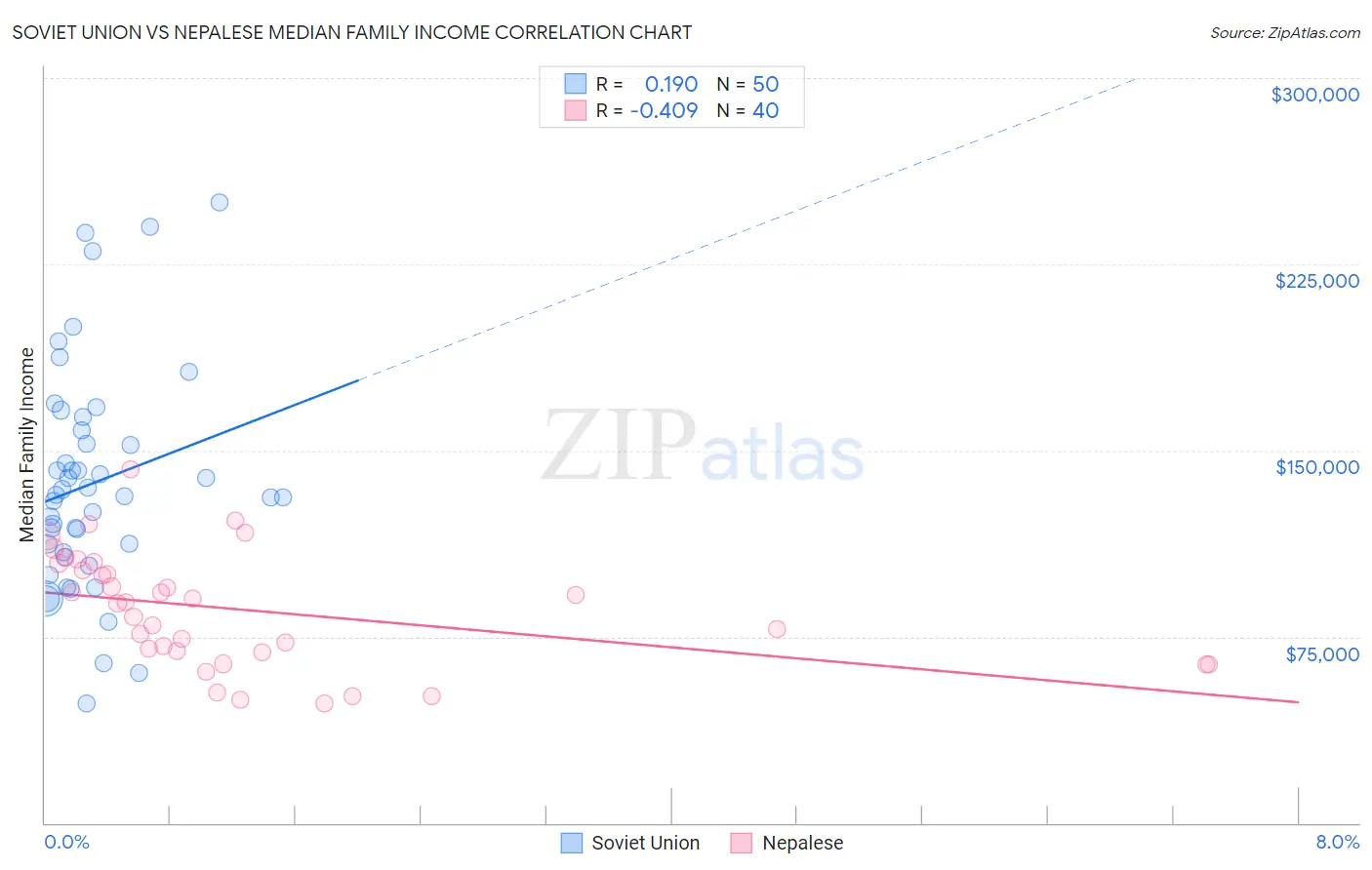 Soviet Union vs Nepalese Median Family Income