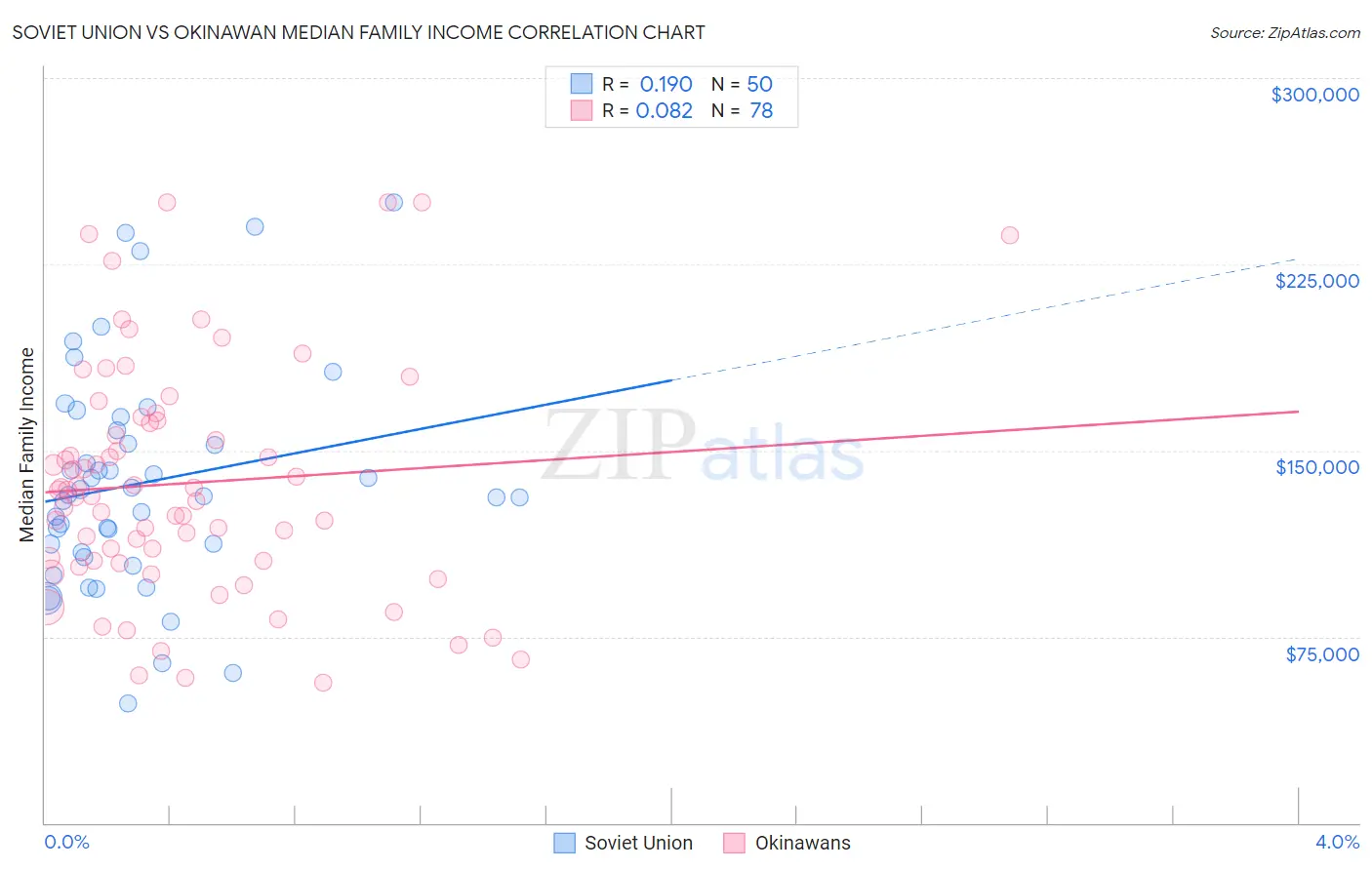 Soviet Union vs Okinawan Median Family Income