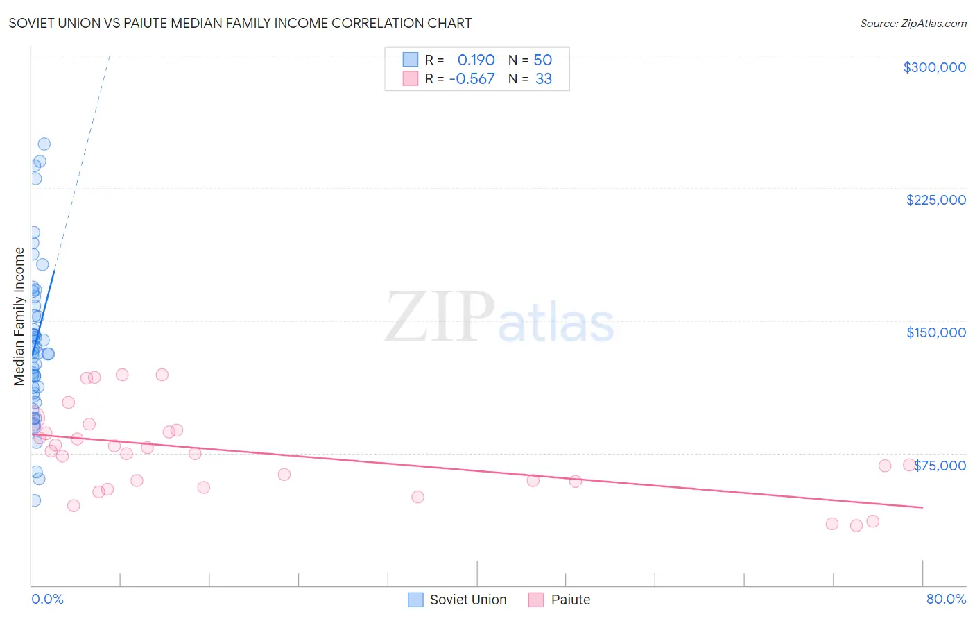 Soviet Union vs Paiute Median Family Income