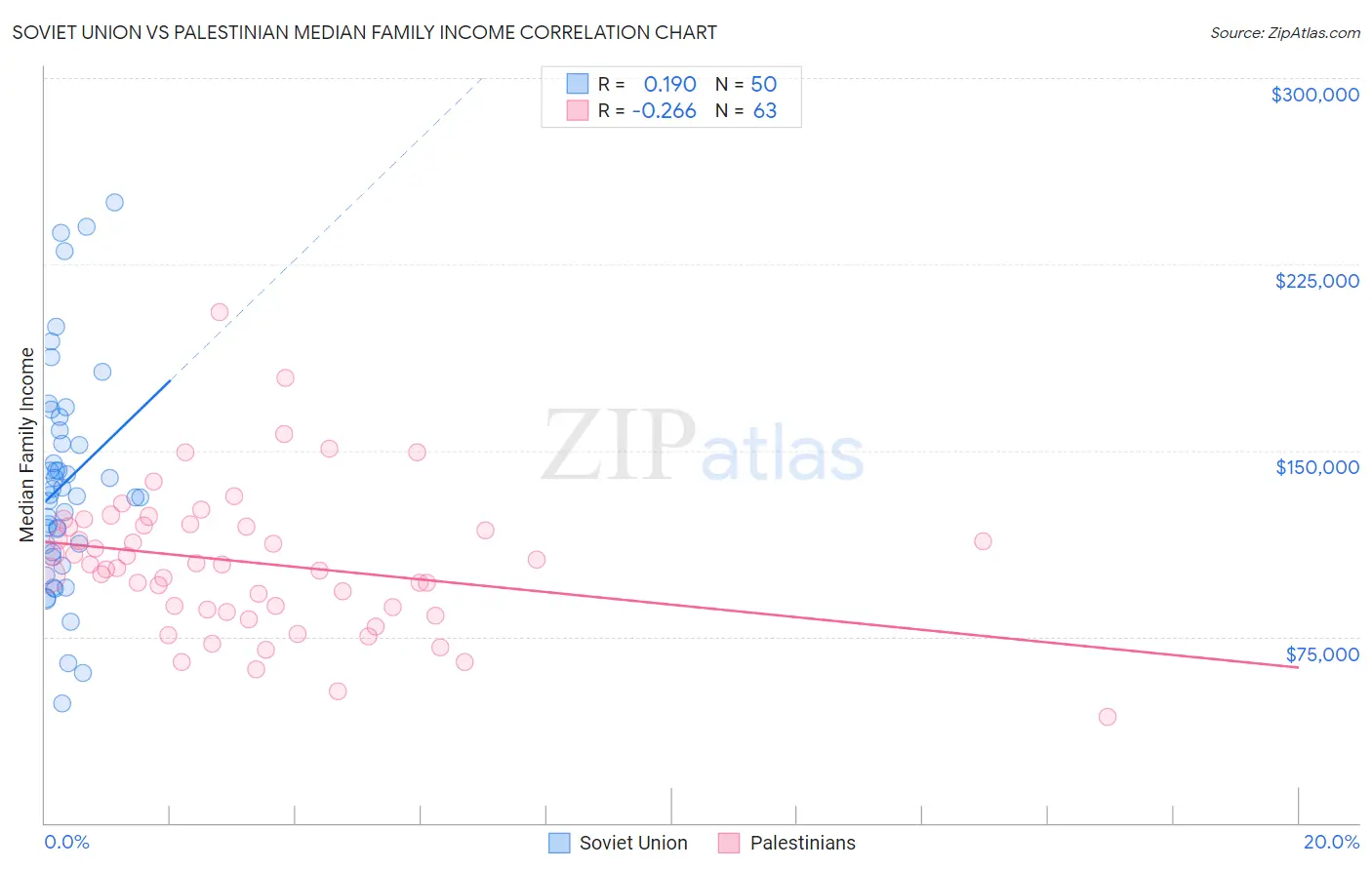 Soviet Union vs Palestinian Median Family Income