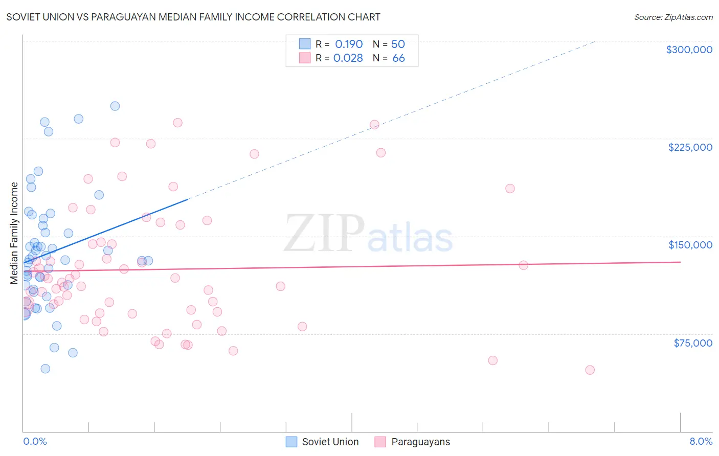 Soviet Union vs Paraguayan Median Family Income