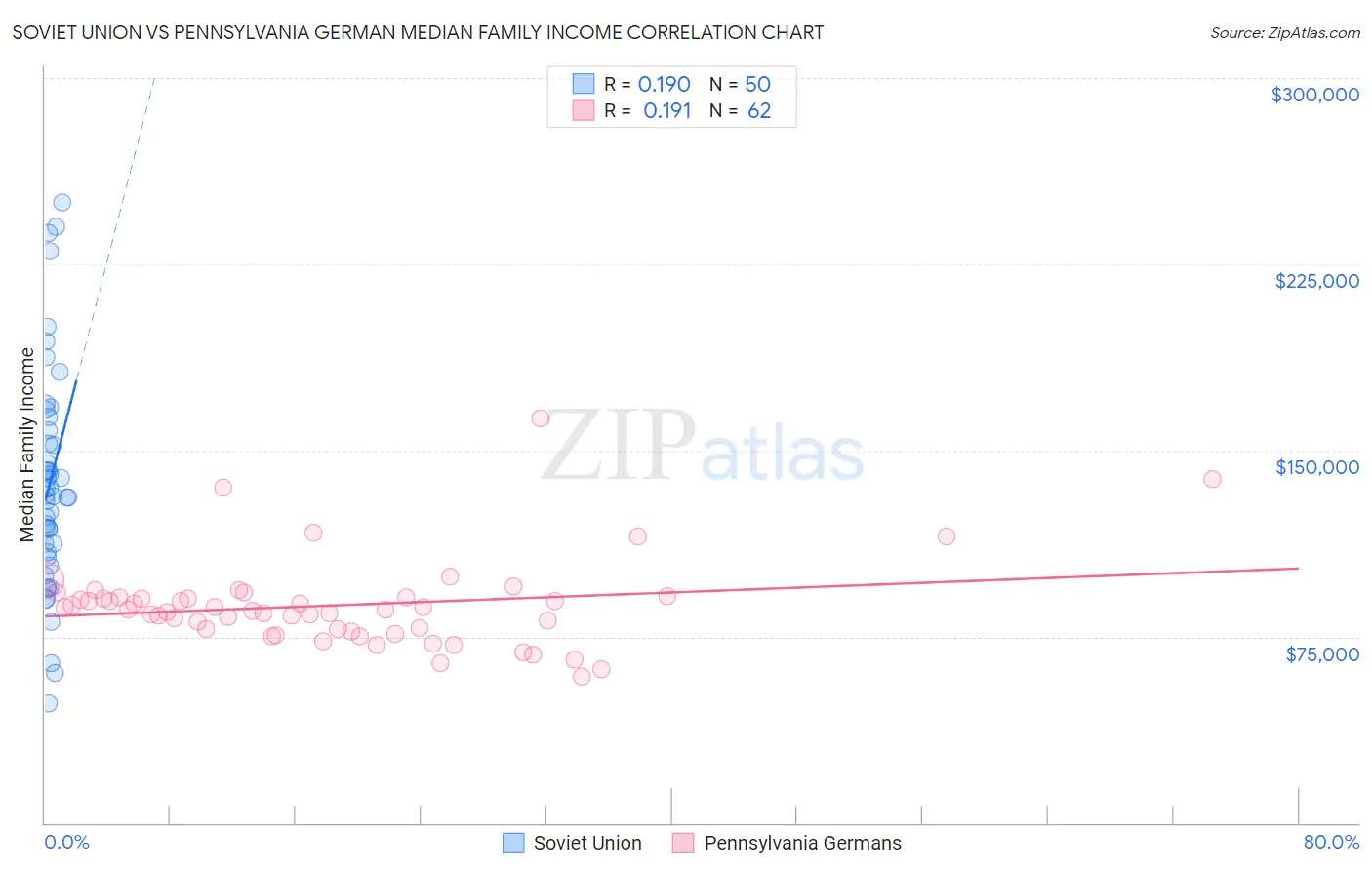 Soviet Union vs Pennsylvania German Median Family Income