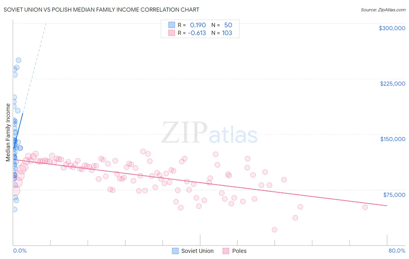 Soviet Union vs Polish Median Family Income
