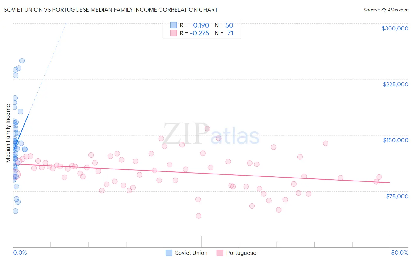 Soviet Union vs Portuguese Median Family Income