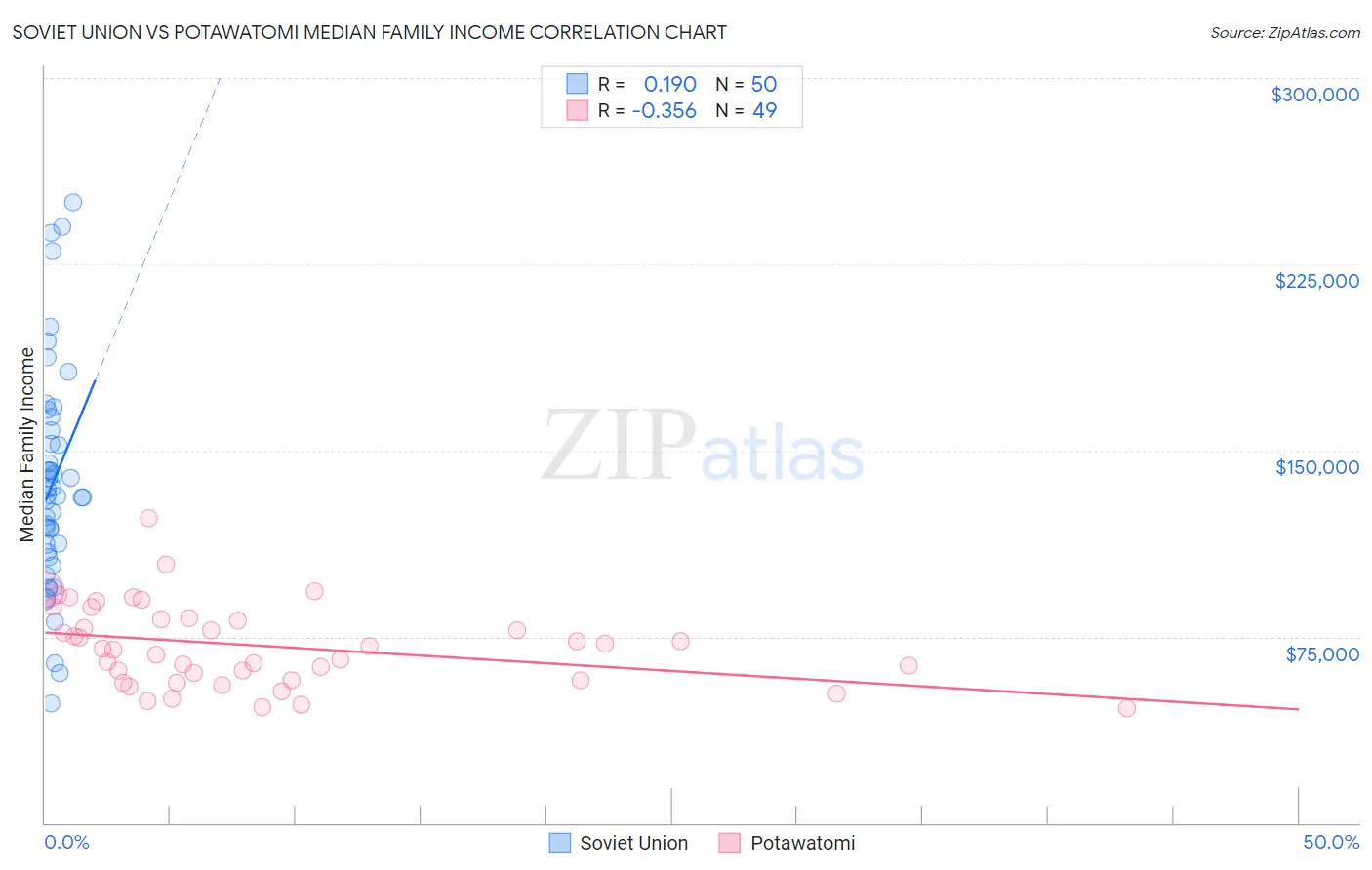 Soviet Union vs Potawatomi Median Family Income